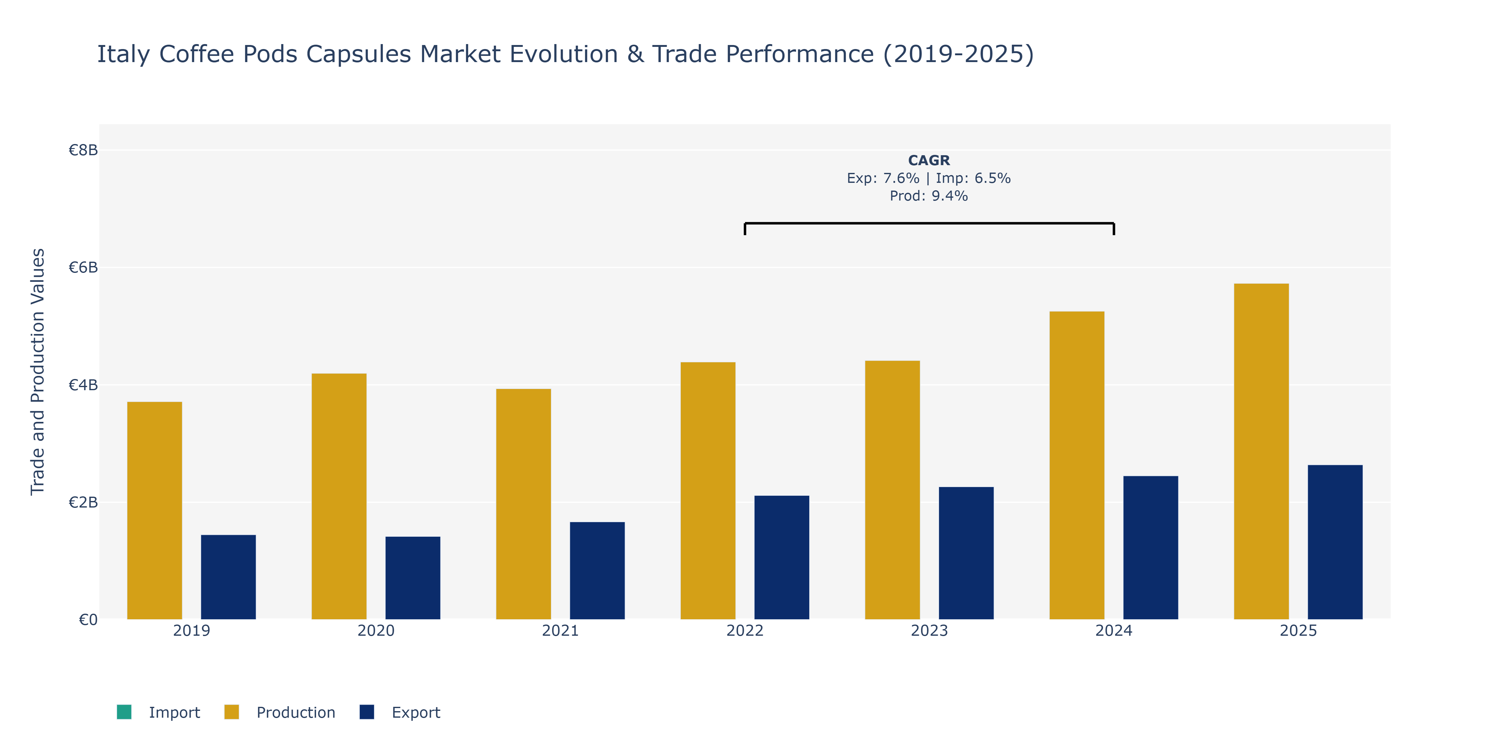 Italy Coffee Pods Capsules Market: Production & Trade Performance (2019-2025)