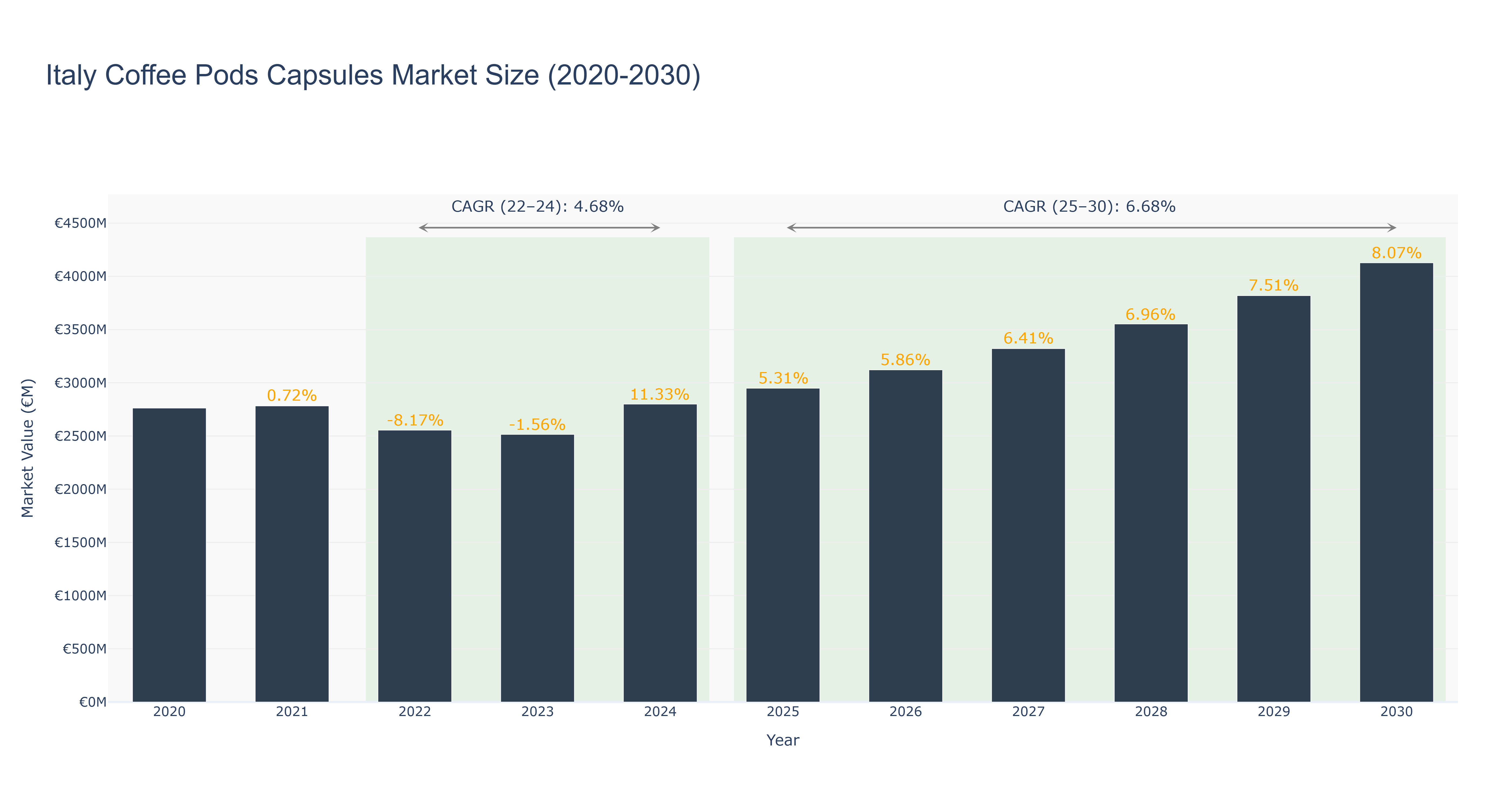 Italy Coffee Pods Capsules Market Size (2020-2030)