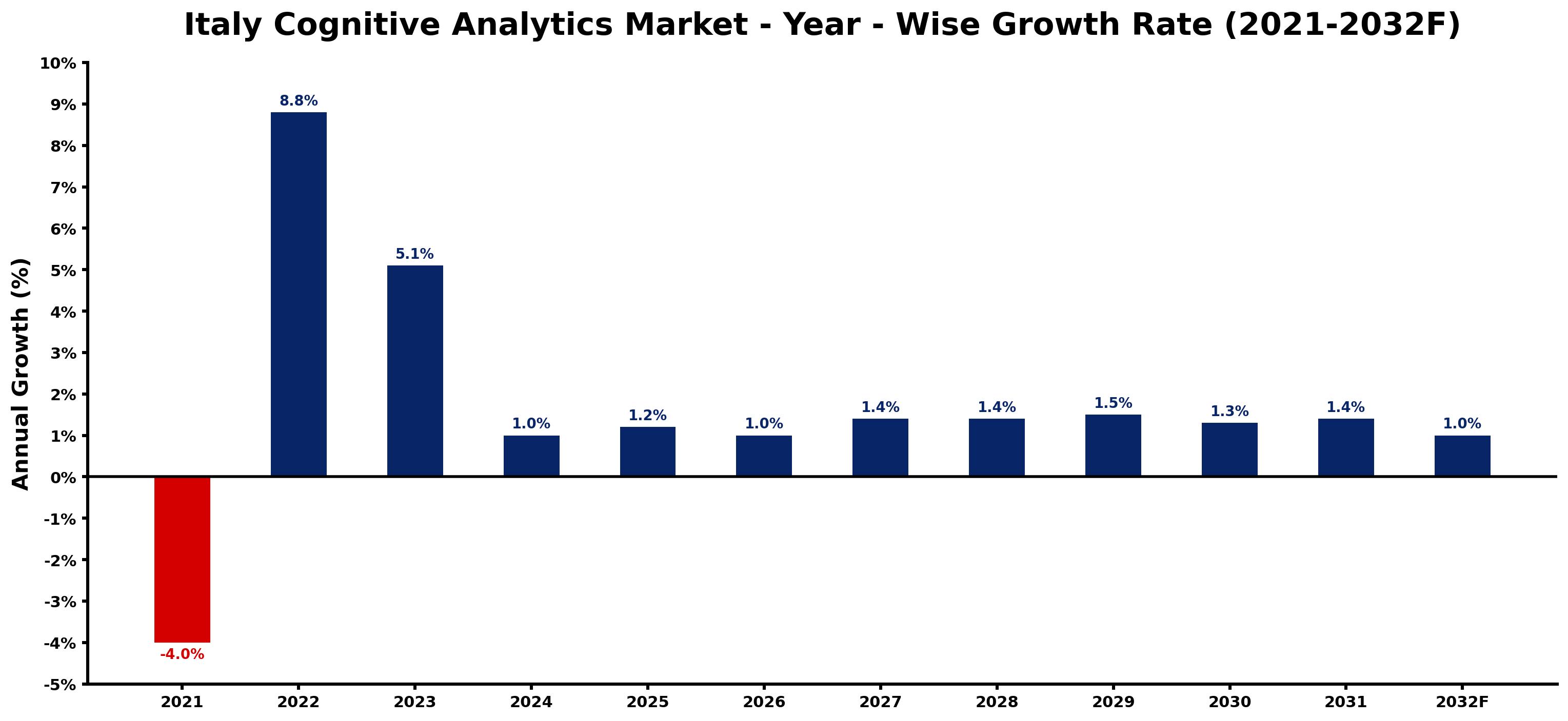 Italy Cognitive Analytics Market Year-wise Growth Rate and Key Drivers