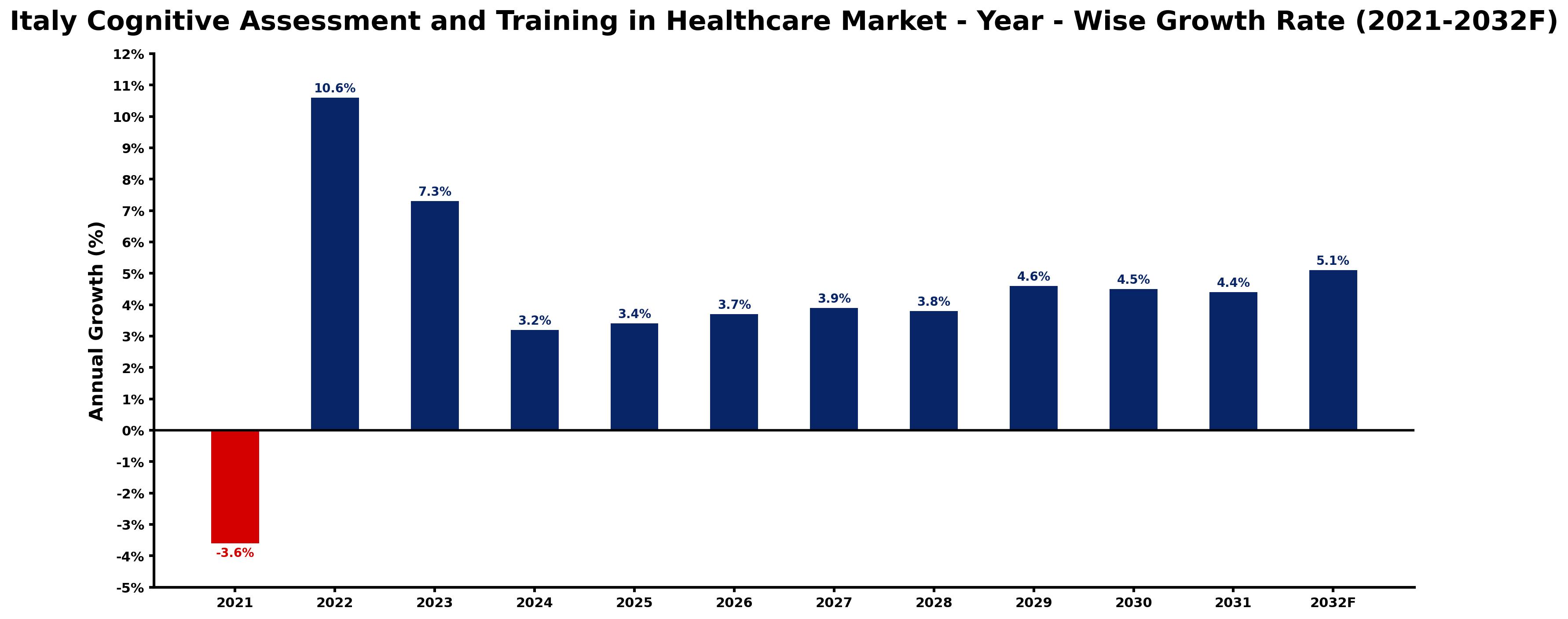 Italy Cognitive Assessment and Training in Healthcare Market Year-wise Growth Rate and Key Drivers