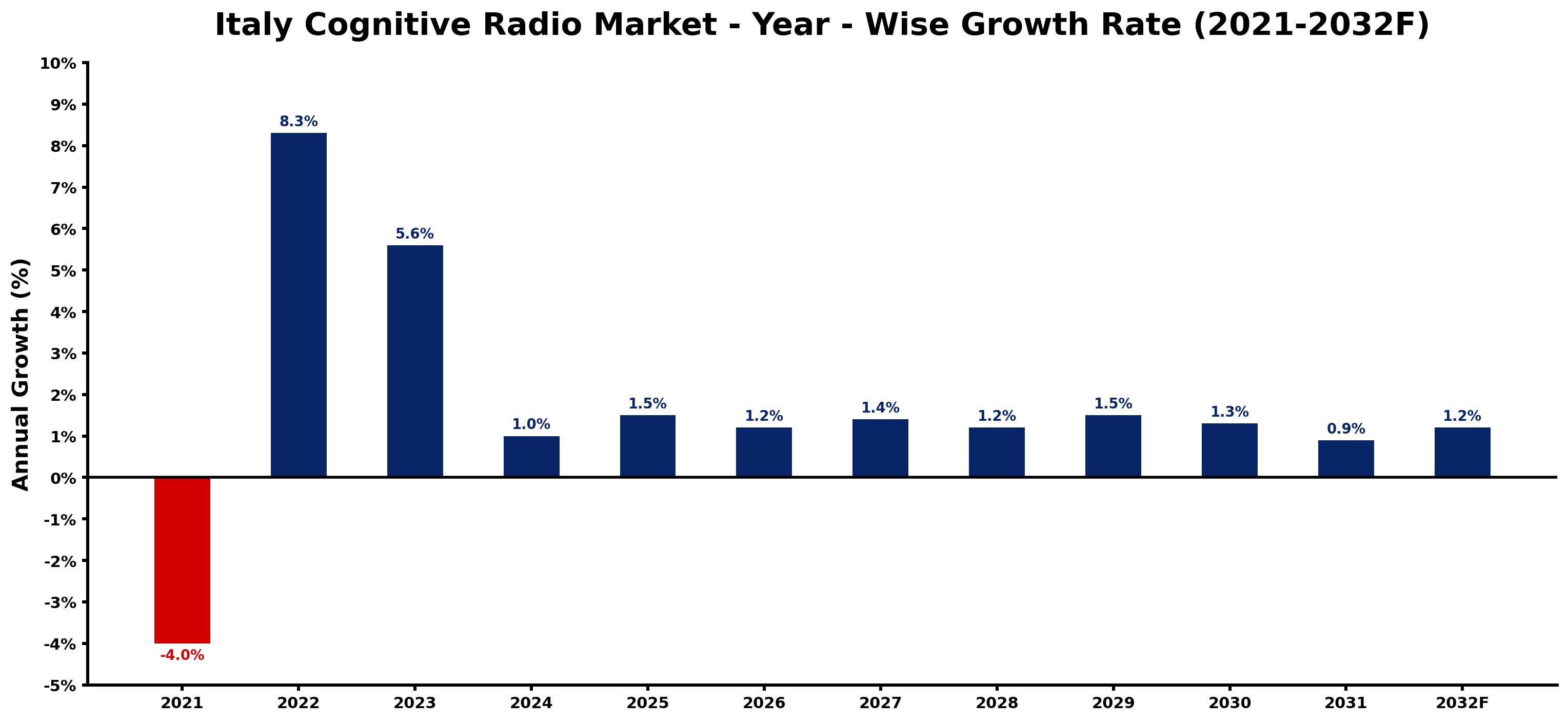 Italy Cognitive Radio Market Year-wise Growth Rate and Key Drivers
