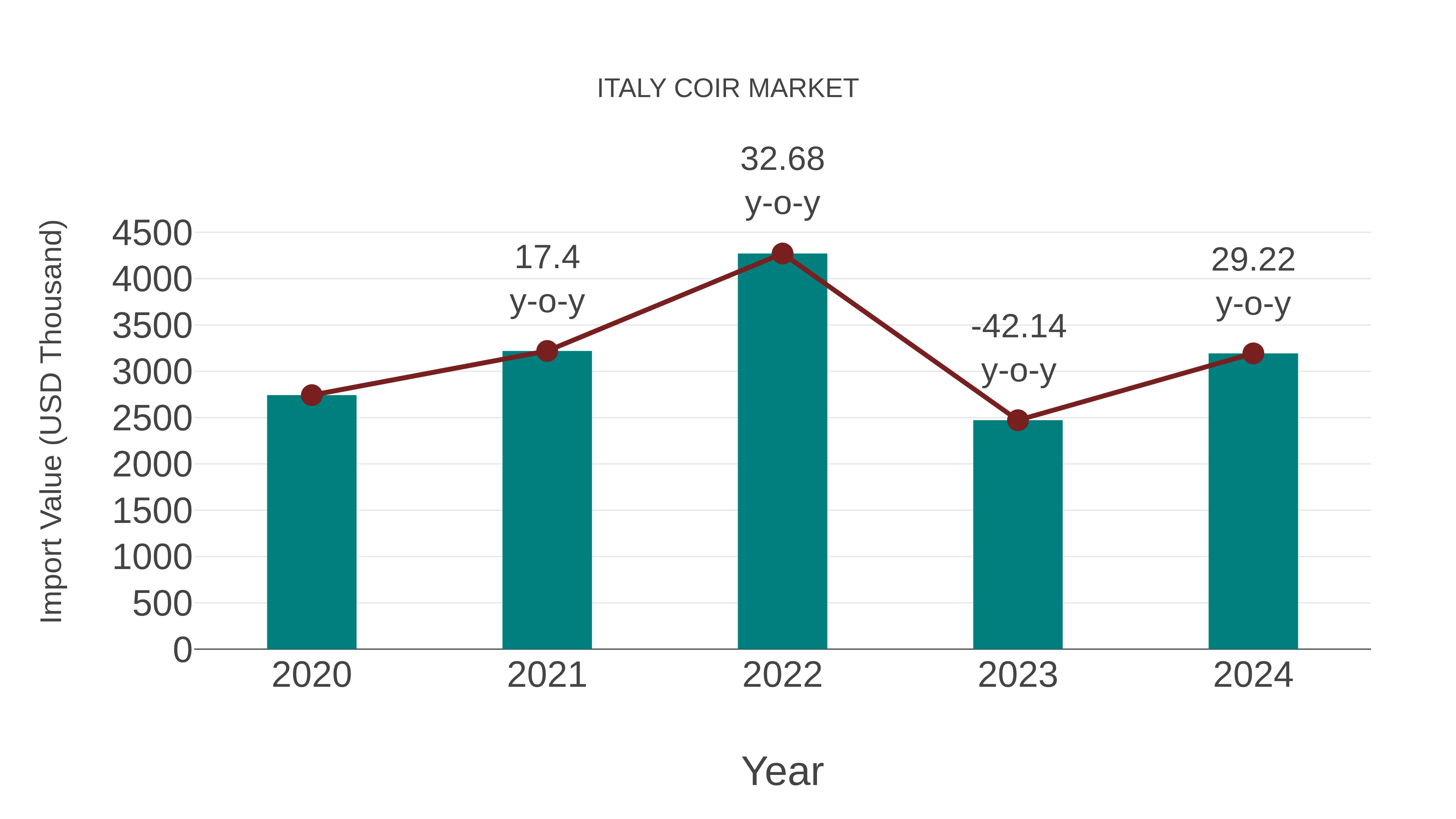  Italy Coir Market: Import Trend Analysis
