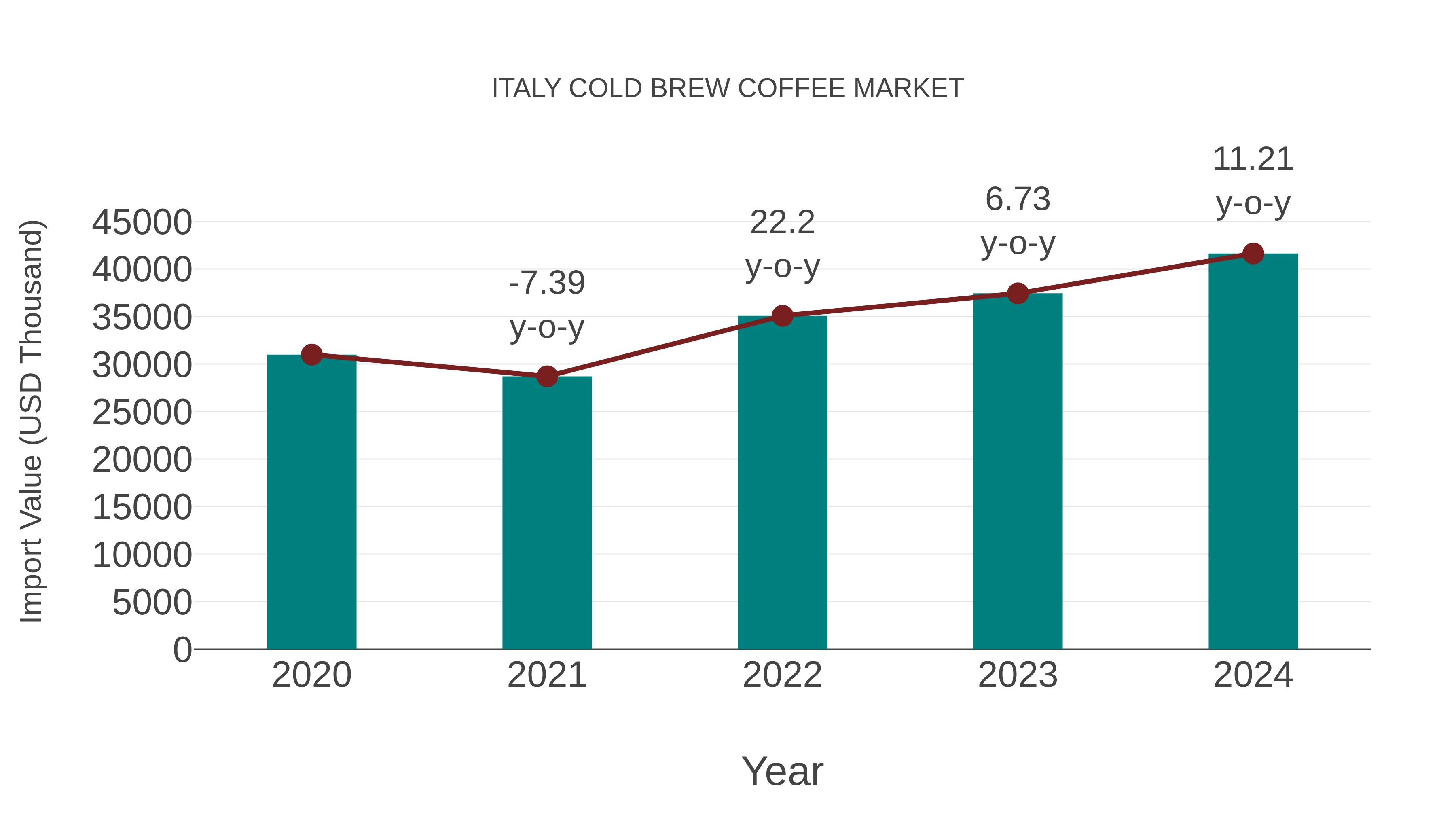  Italy Cold Brew Coffee Market: Import Trend Analysis