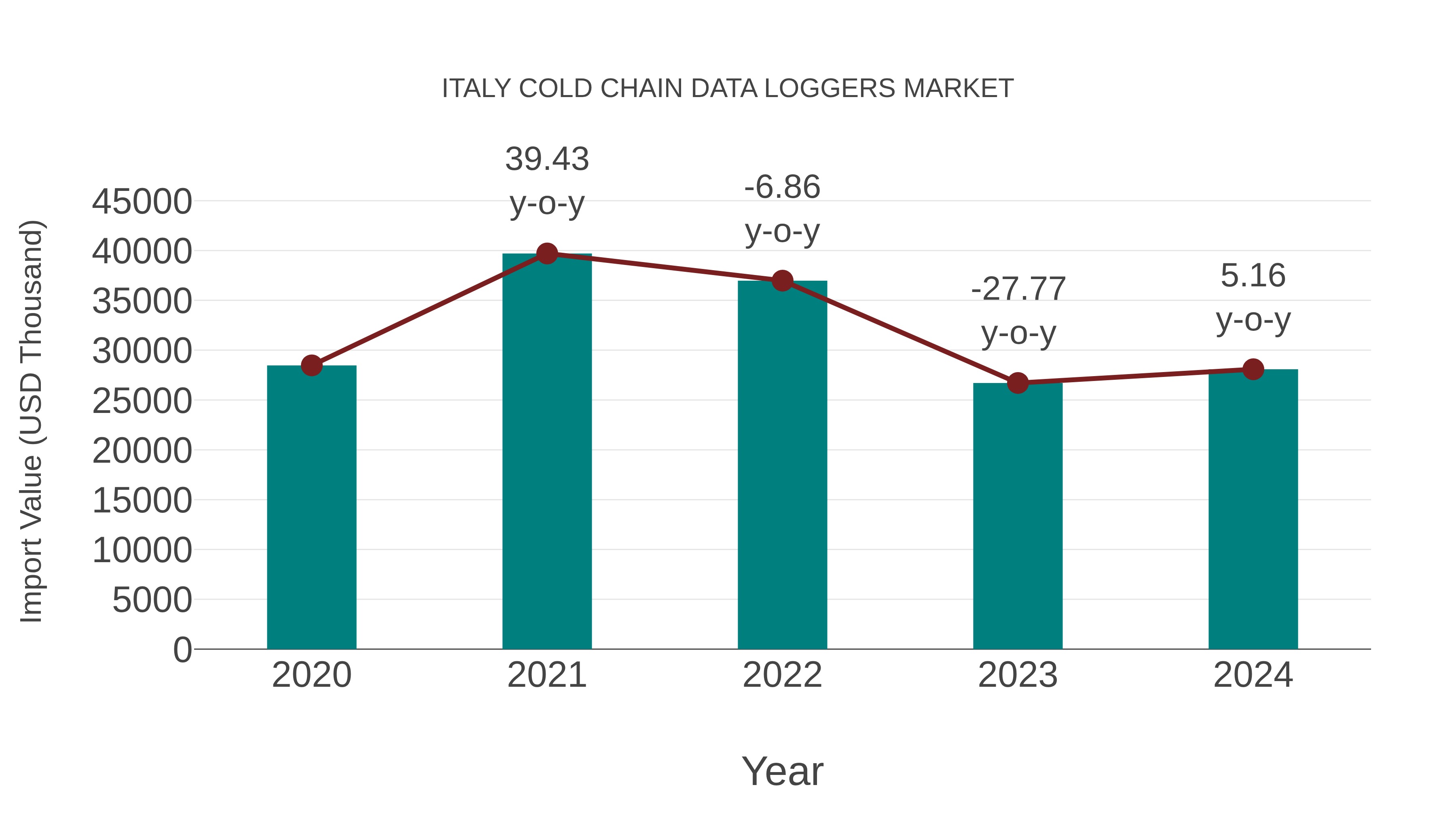 Italy Cold Chain Data Loggers Market: Import Trend Analysis