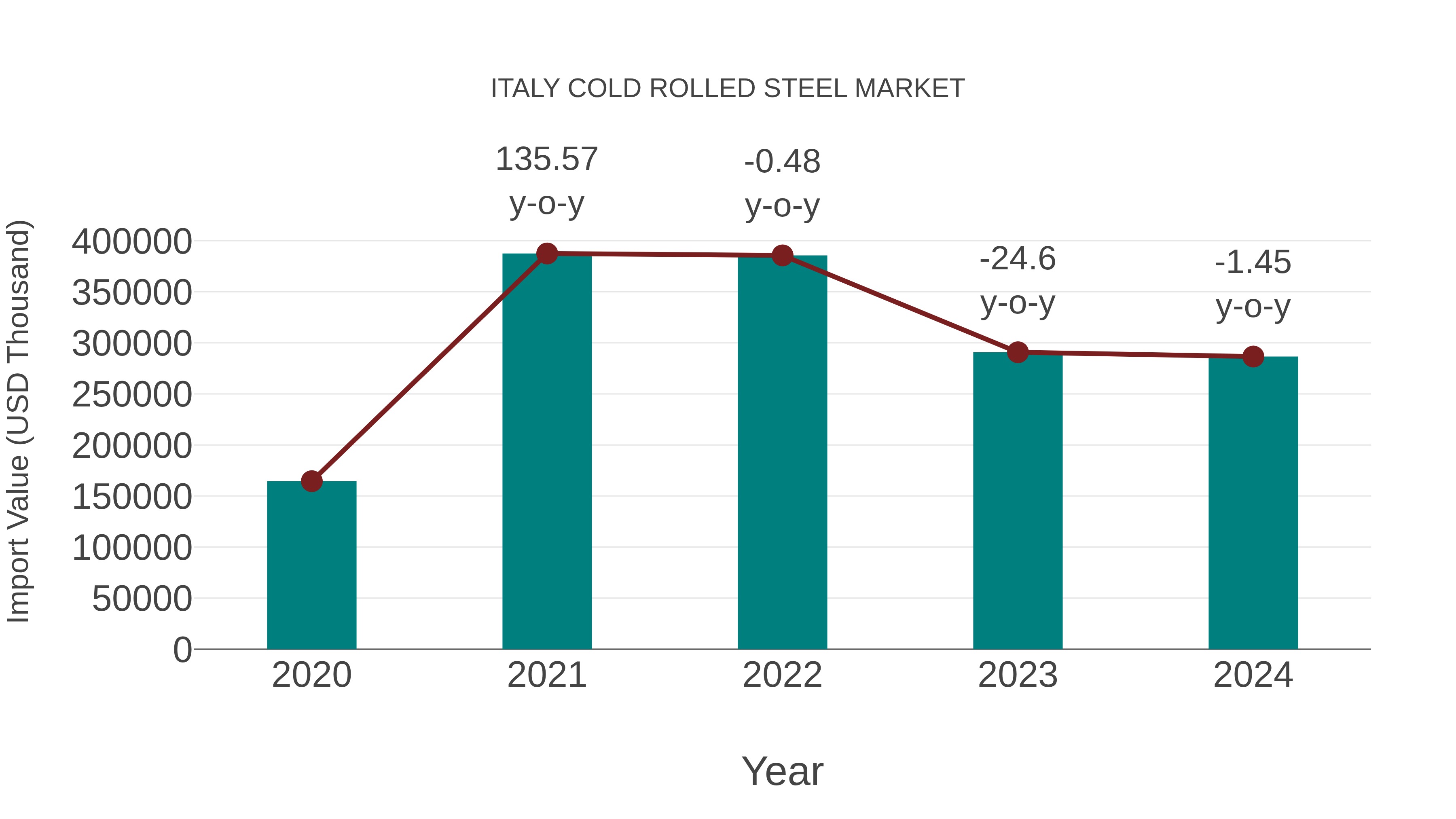  Italy Cold Rolled Steel Market: Import Trend Analysis