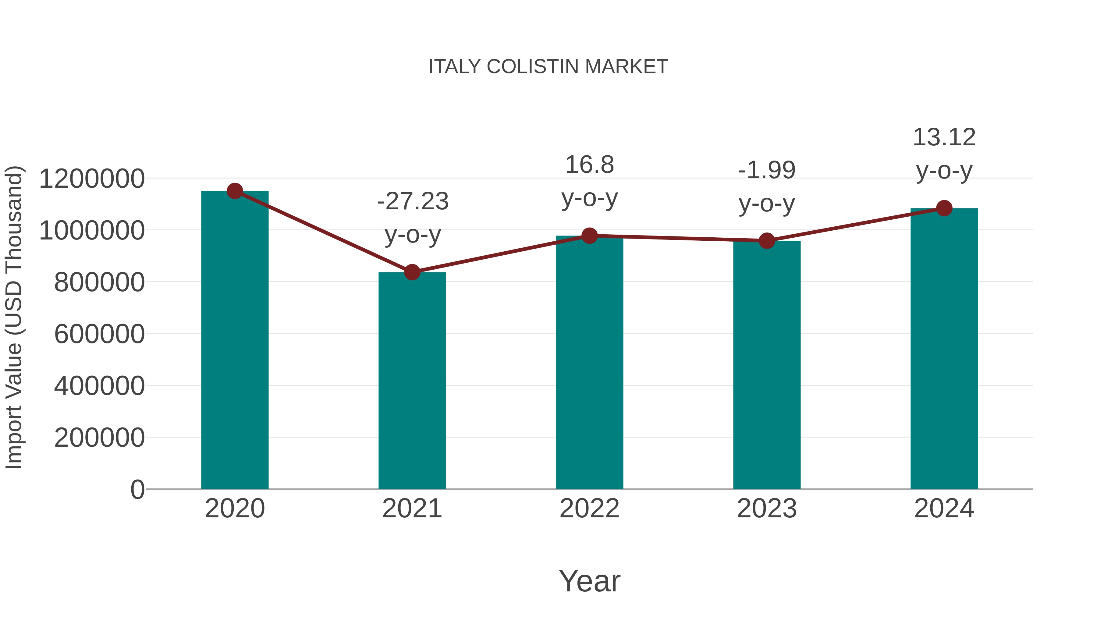  Italy Colistin Market: Import Trend Analysis