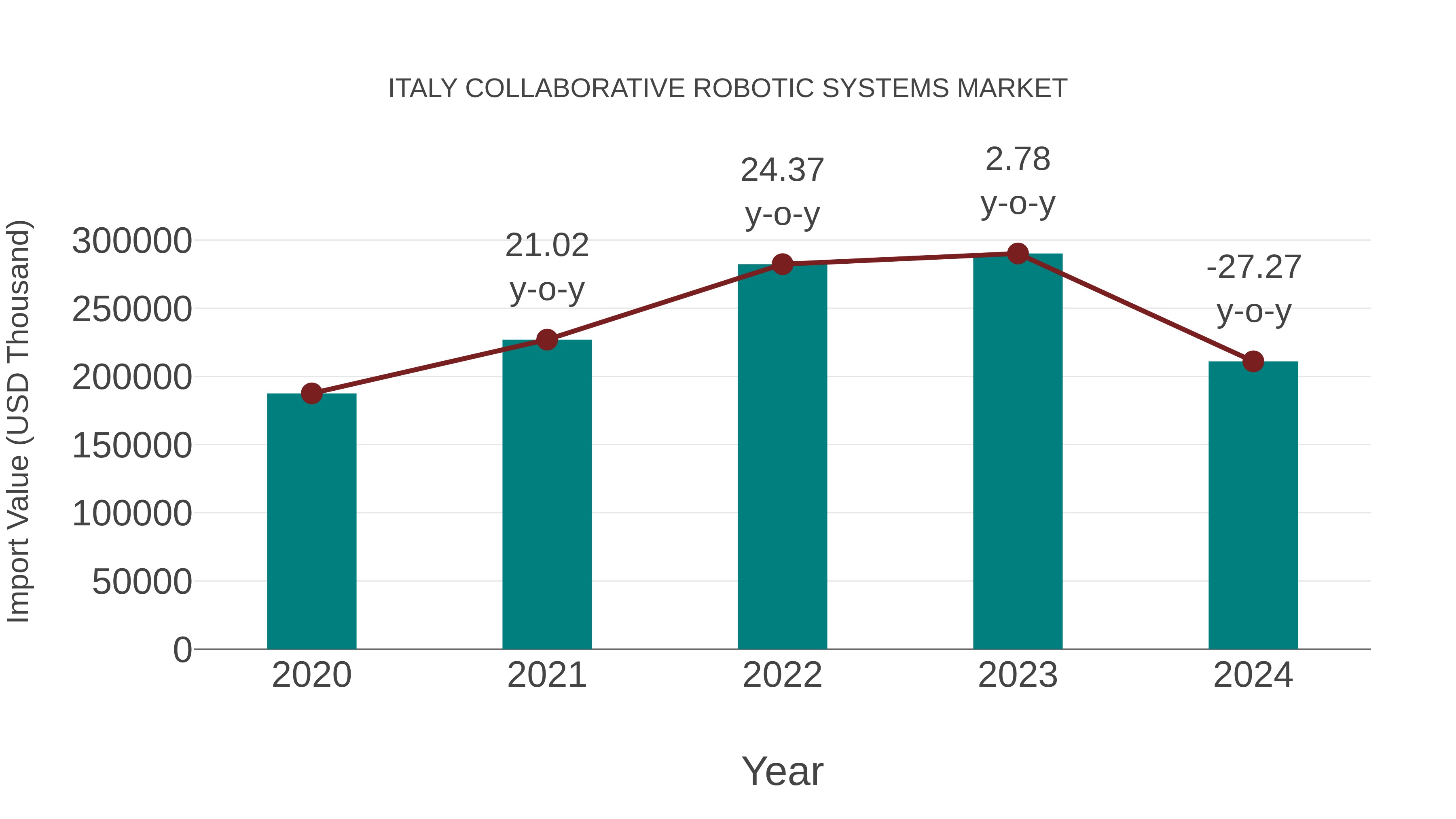  Italy Collaborative Robotic Systems Market: Import Trend Analysis