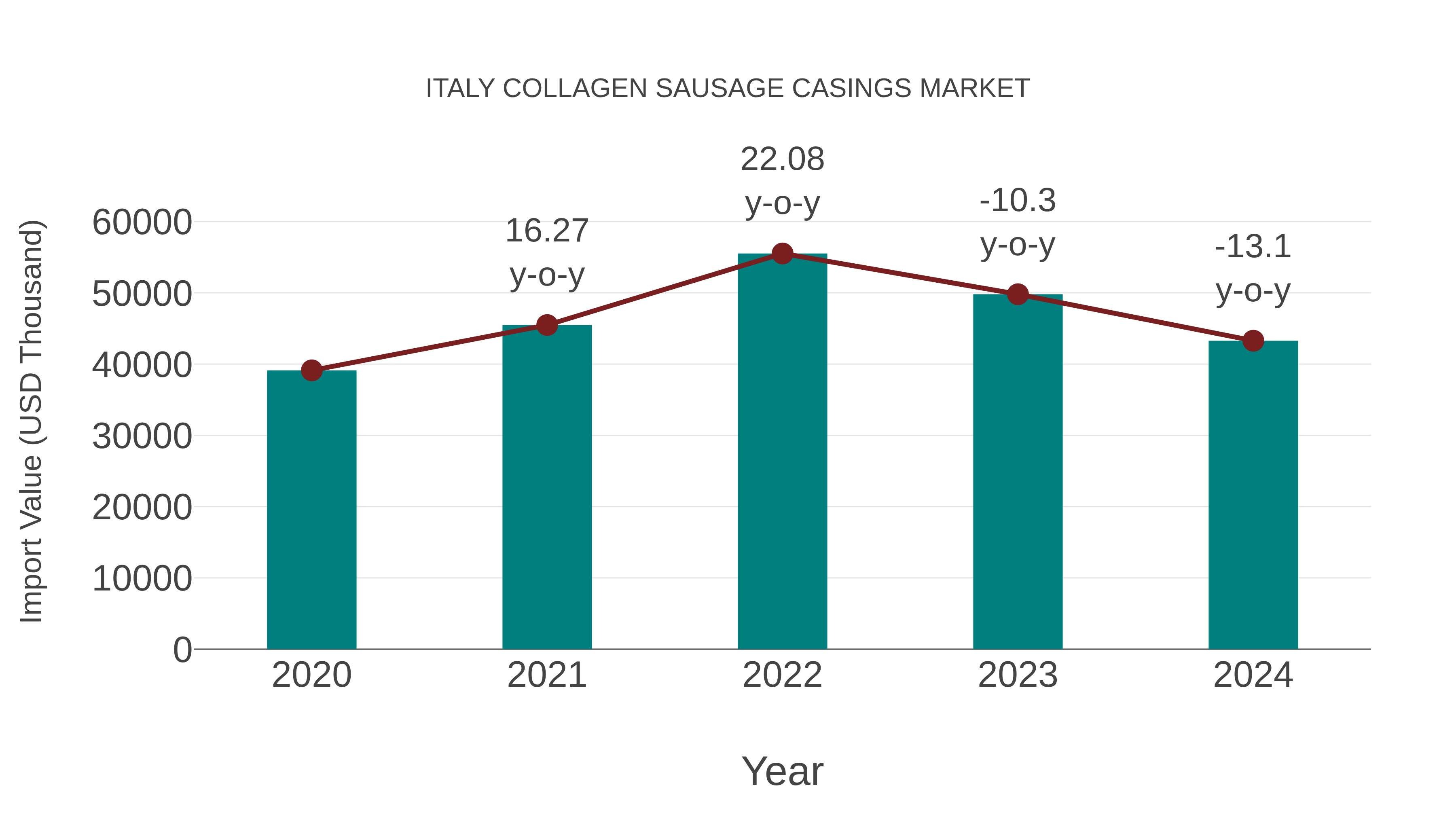Italy Collagen Sausage Casings Market: Import Trend Analysis