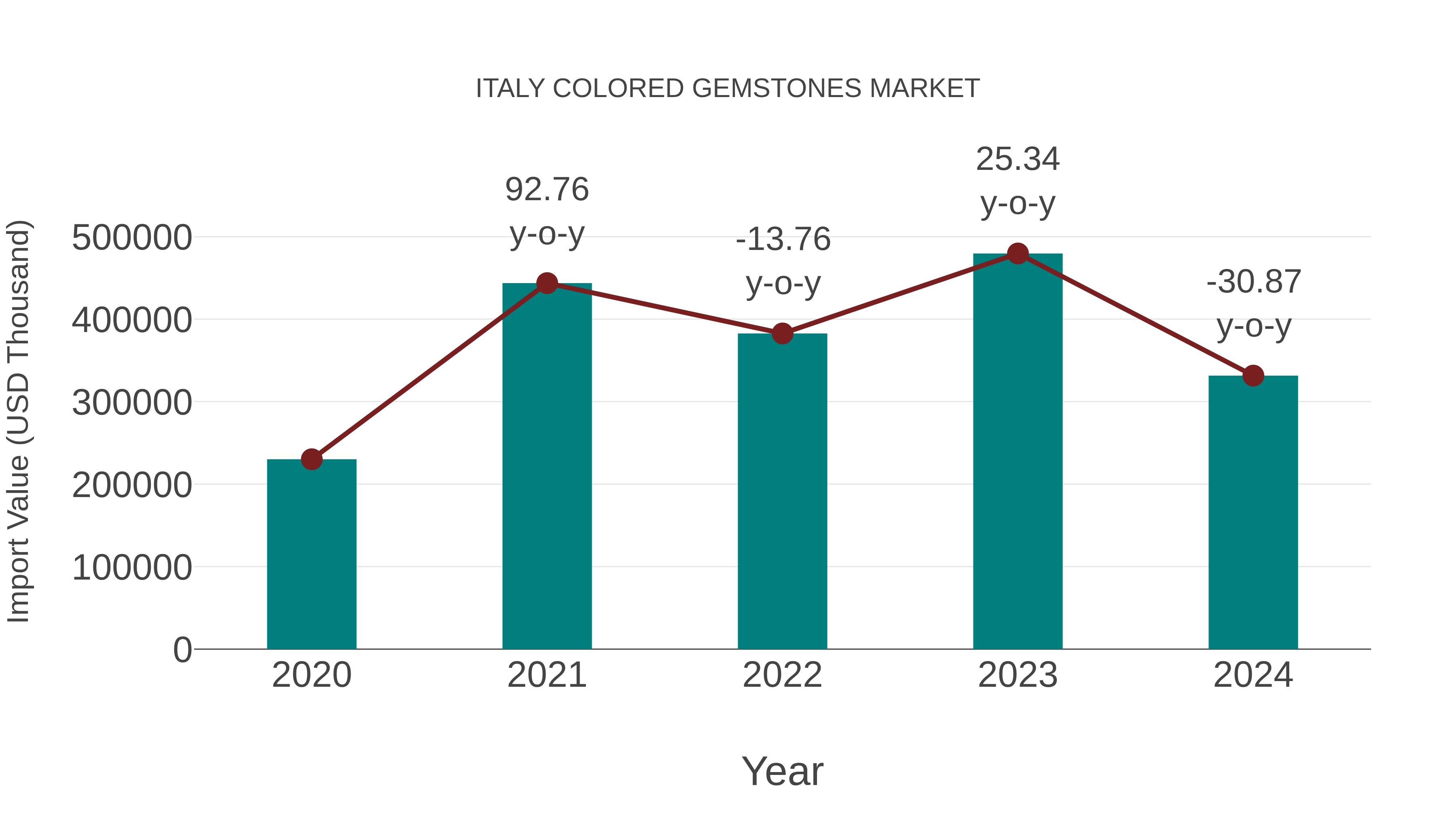  Italy Colored Gemstones Market: Import Trend Analysis