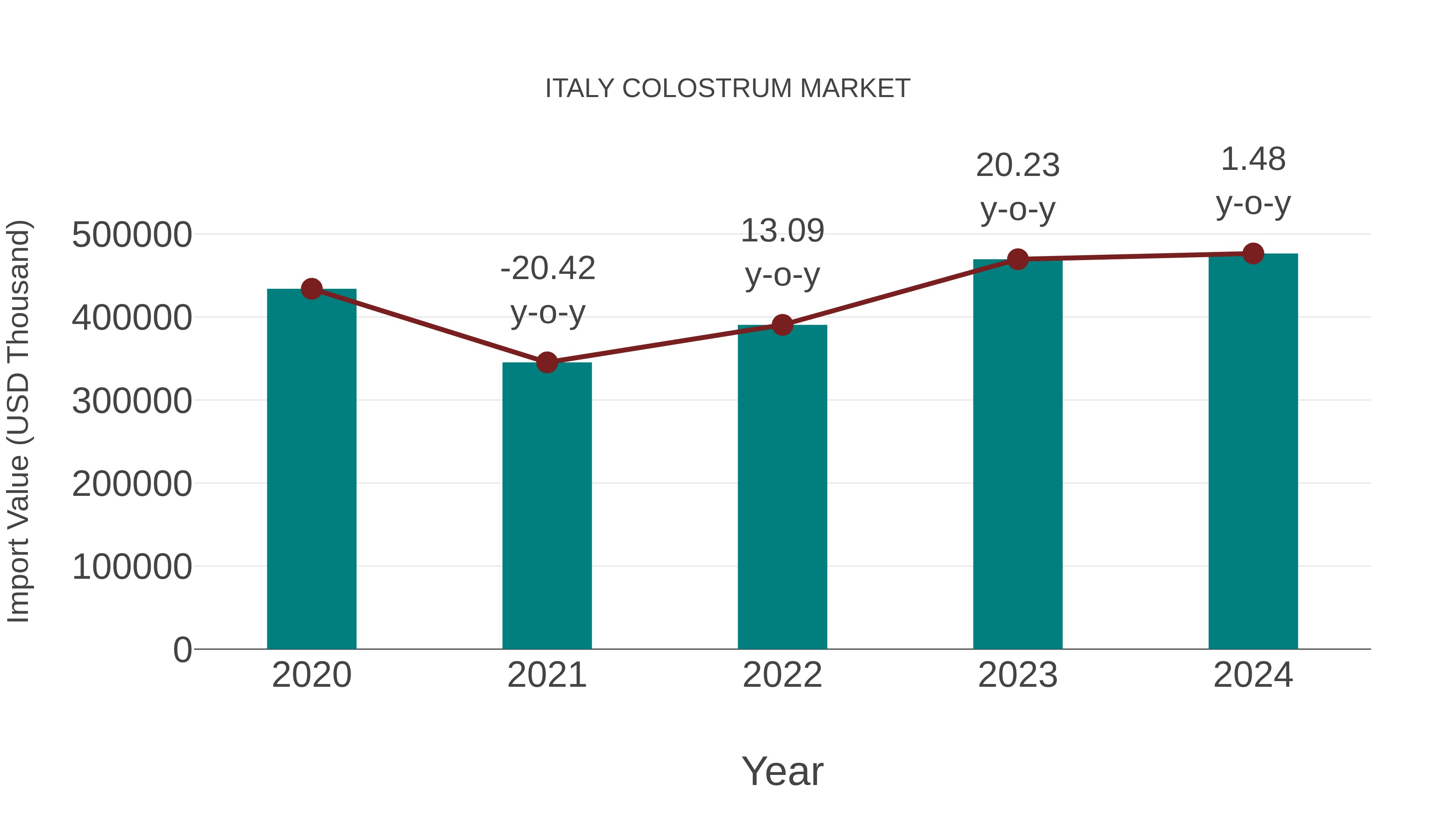 Italy Colostrum Market: Import Trend Analysis