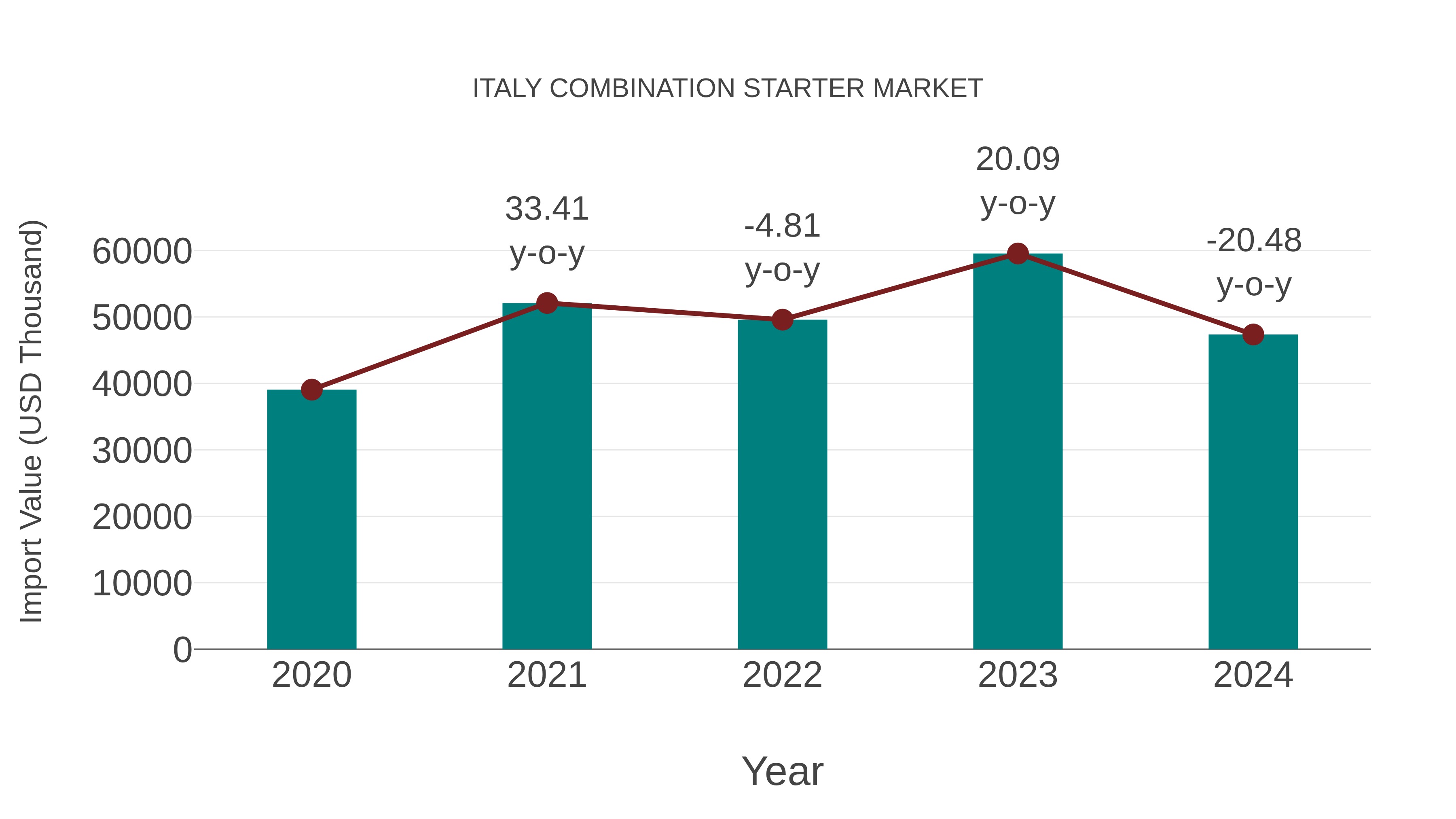 Italy Combination Starter Market: Import Trend Analysis
