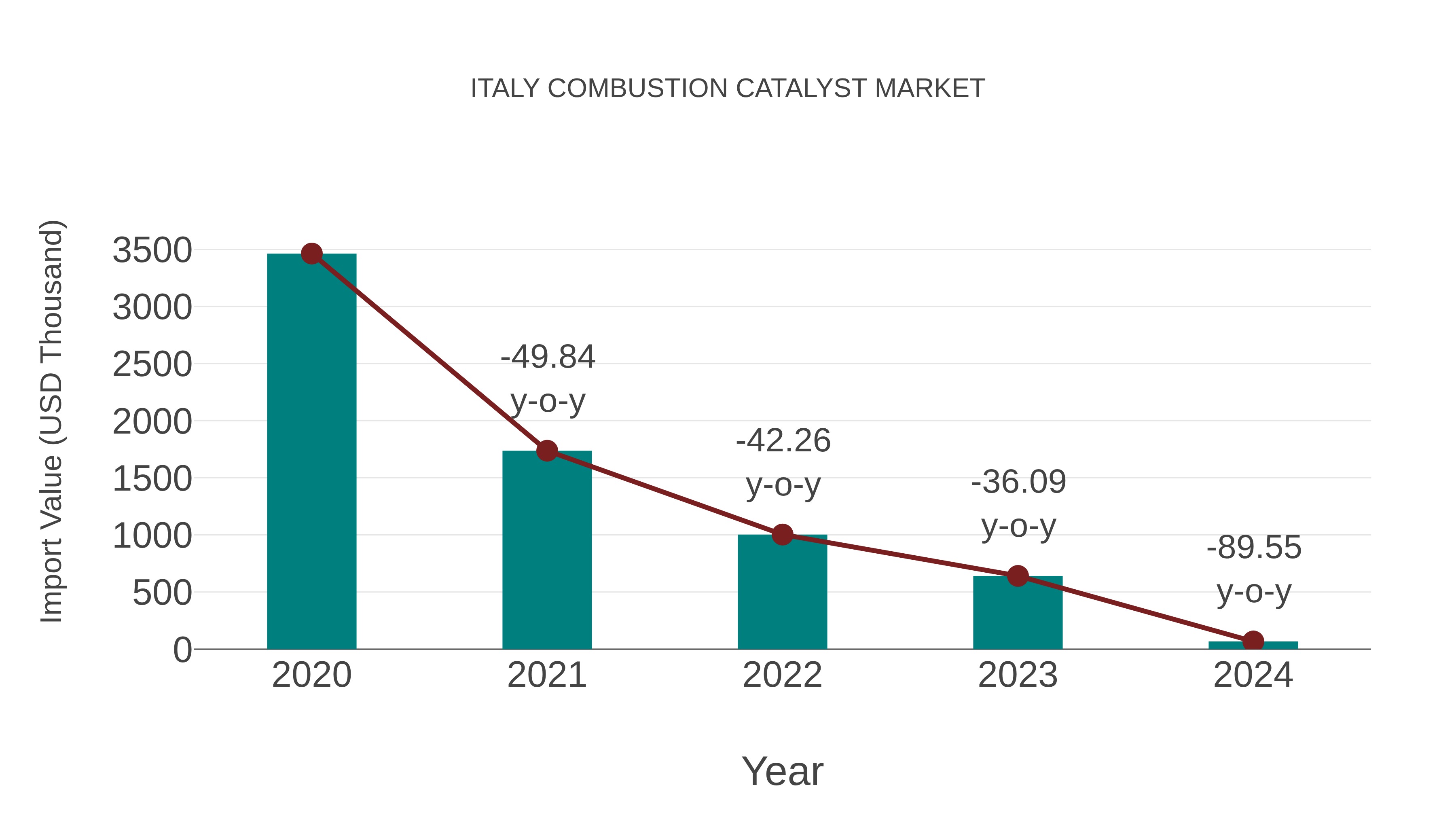  Italy Combustion Catalyst Market: Import Trend Analysis