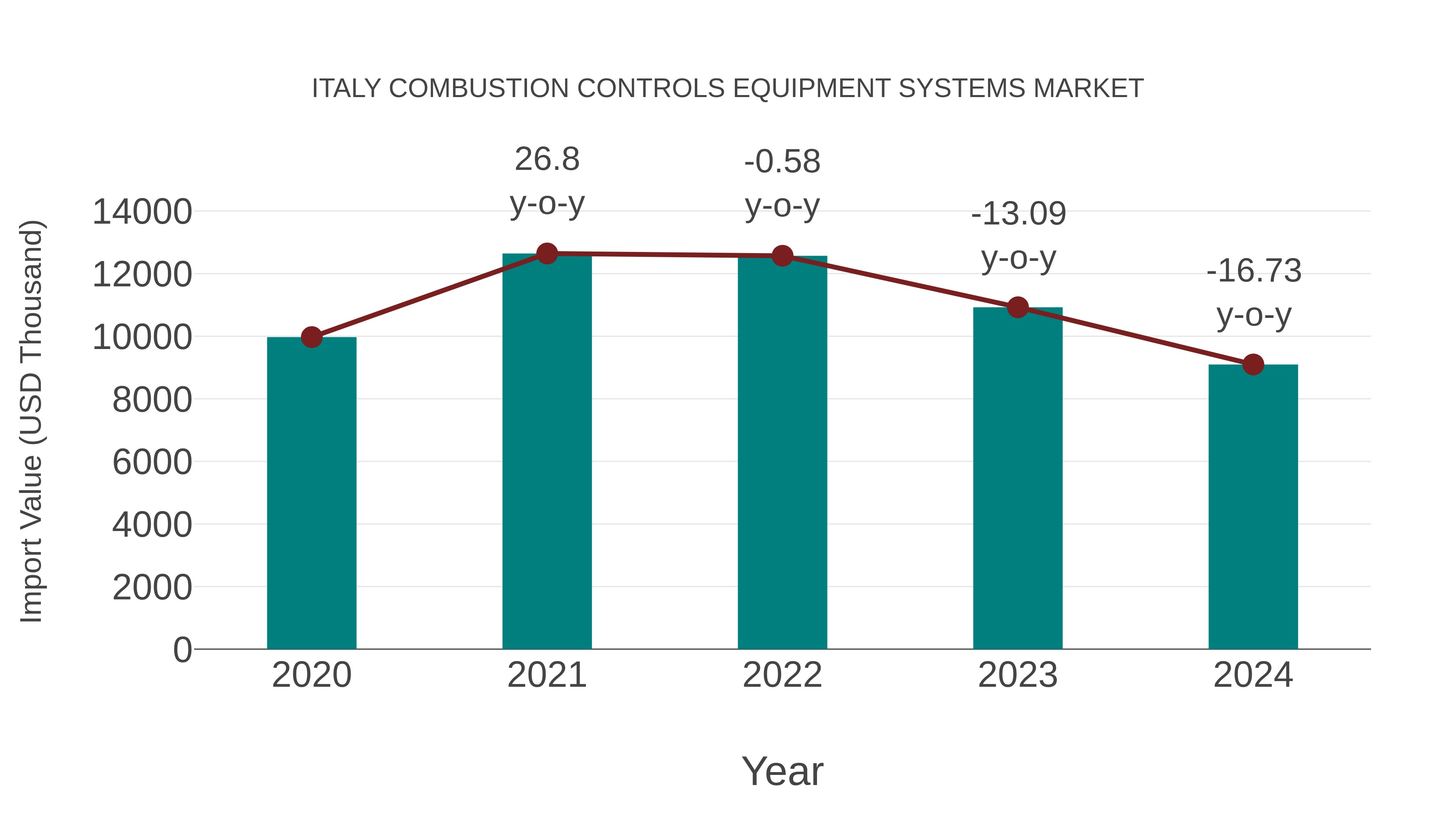 Italy Combustion Controls Equipment Systems Market: Import Trend Analysis