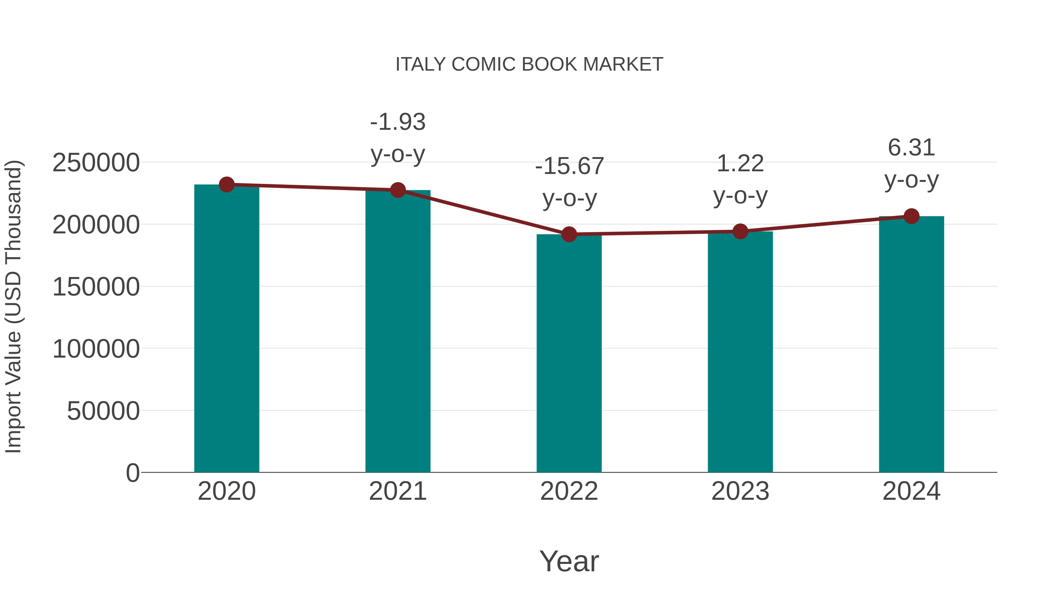 Italy Comic Book Market: Import Trend Analysis