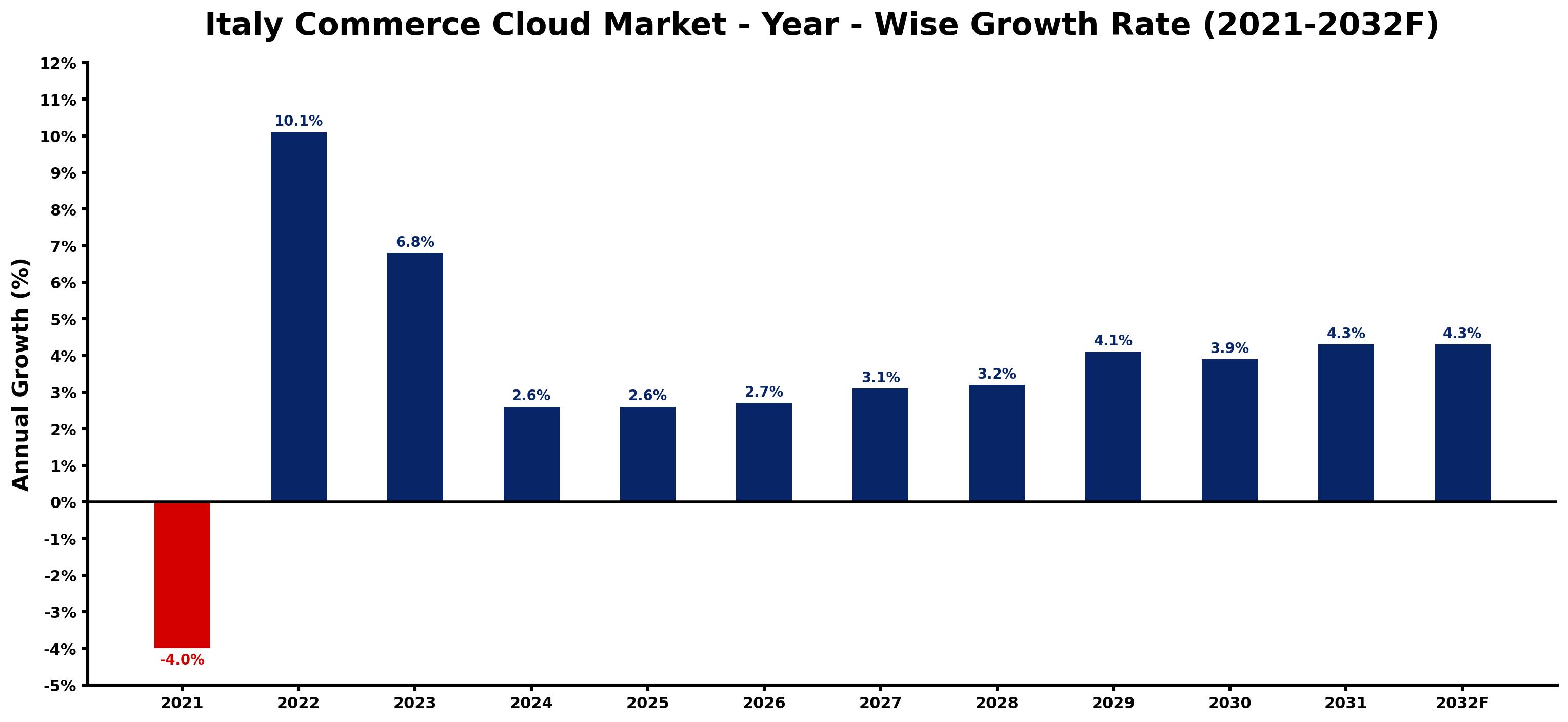 Italy Commerce Cloud Market Year-wise Growth Rate and Key Drivers