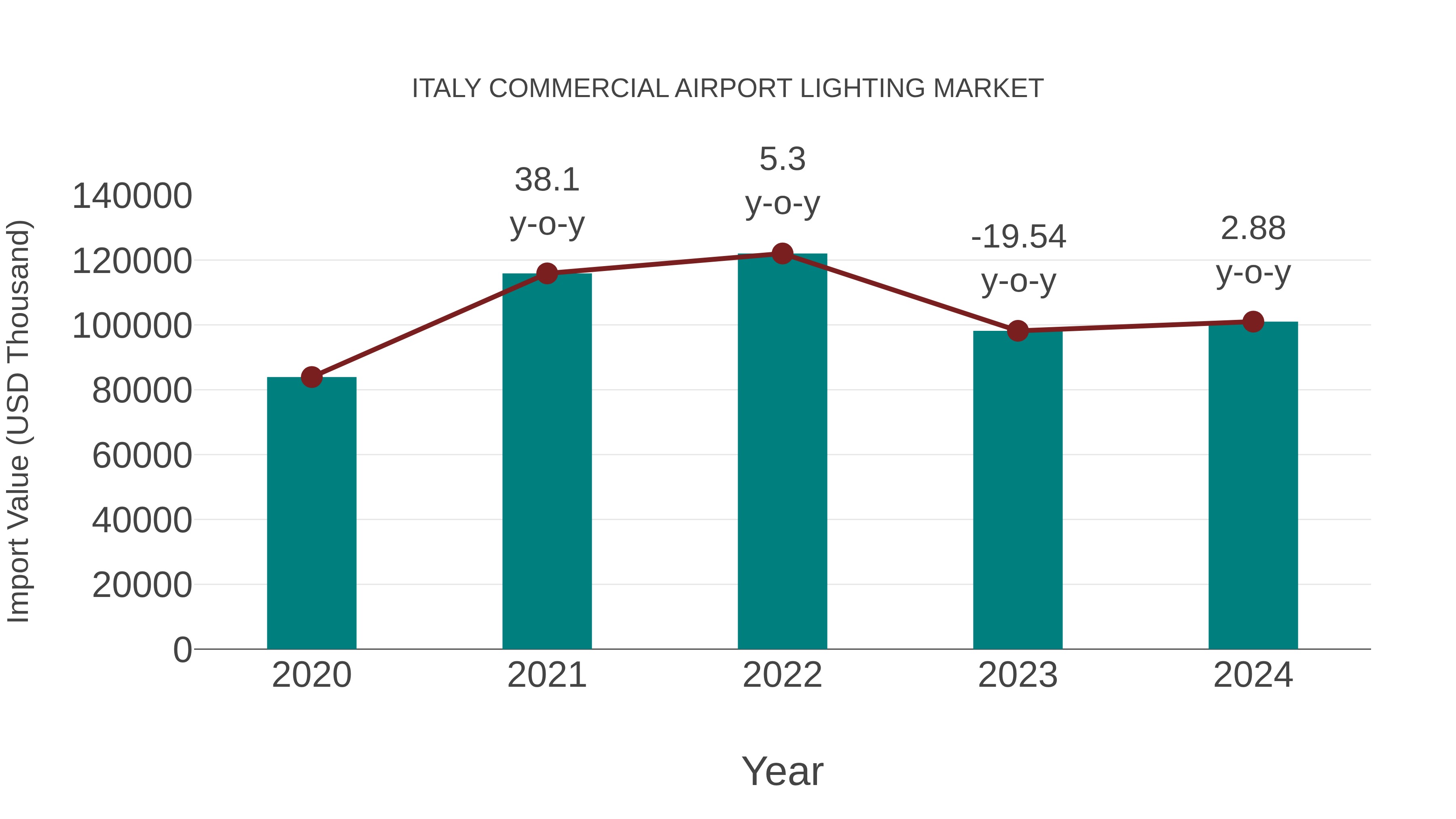  Italy Commercial Airport Lighting Market: Import Trend Analysis