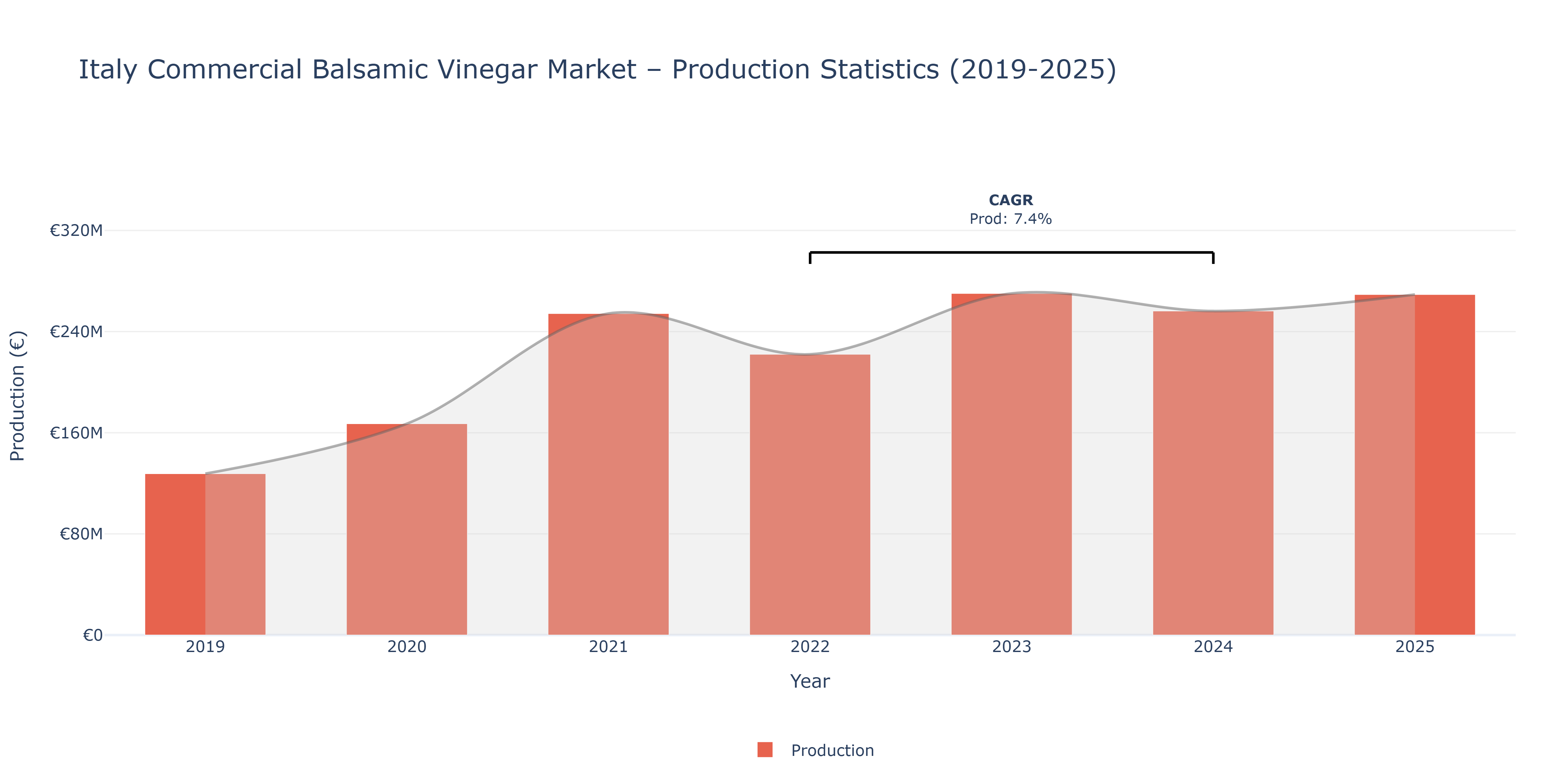 Italy Commercial Balsamic Vinegar - Market Production Statistics (2019-2025)