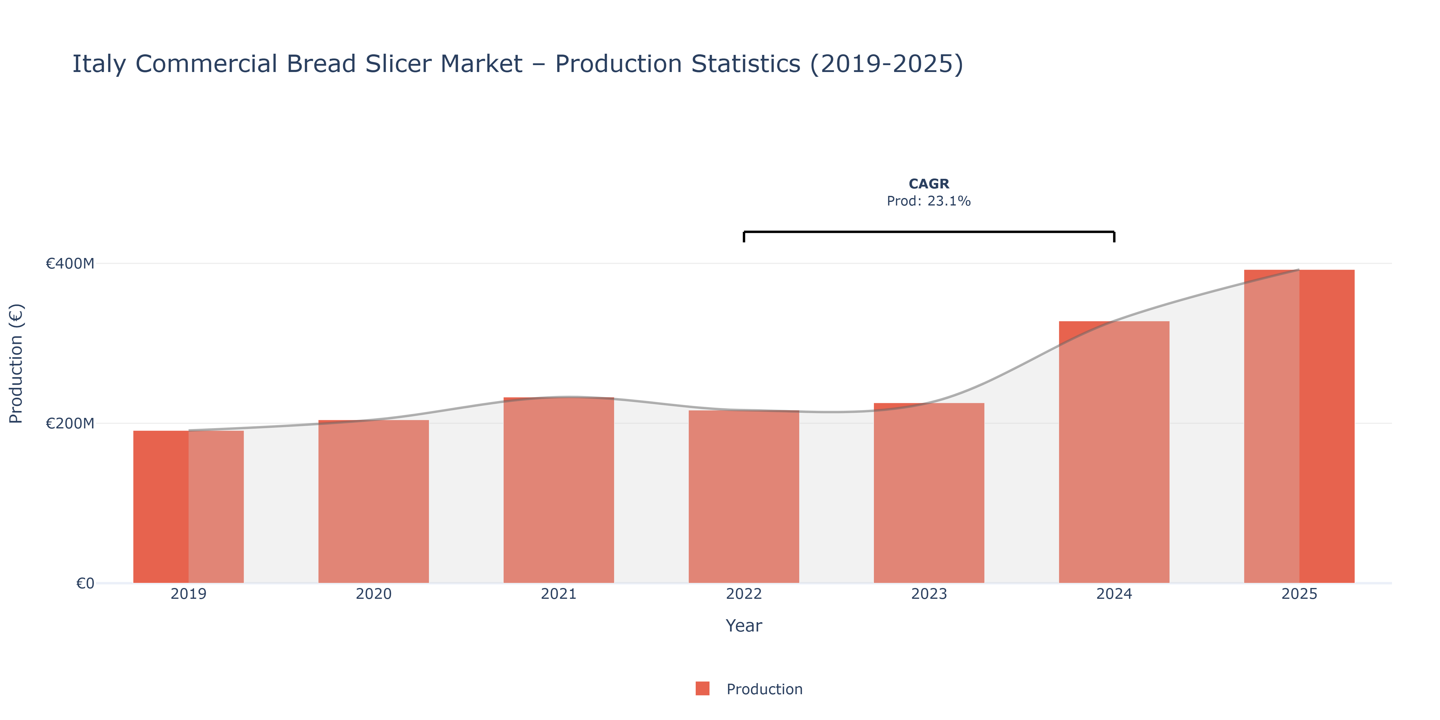 Italy Commercial Bread Slicer - Market Production Statistics (2019-2025)