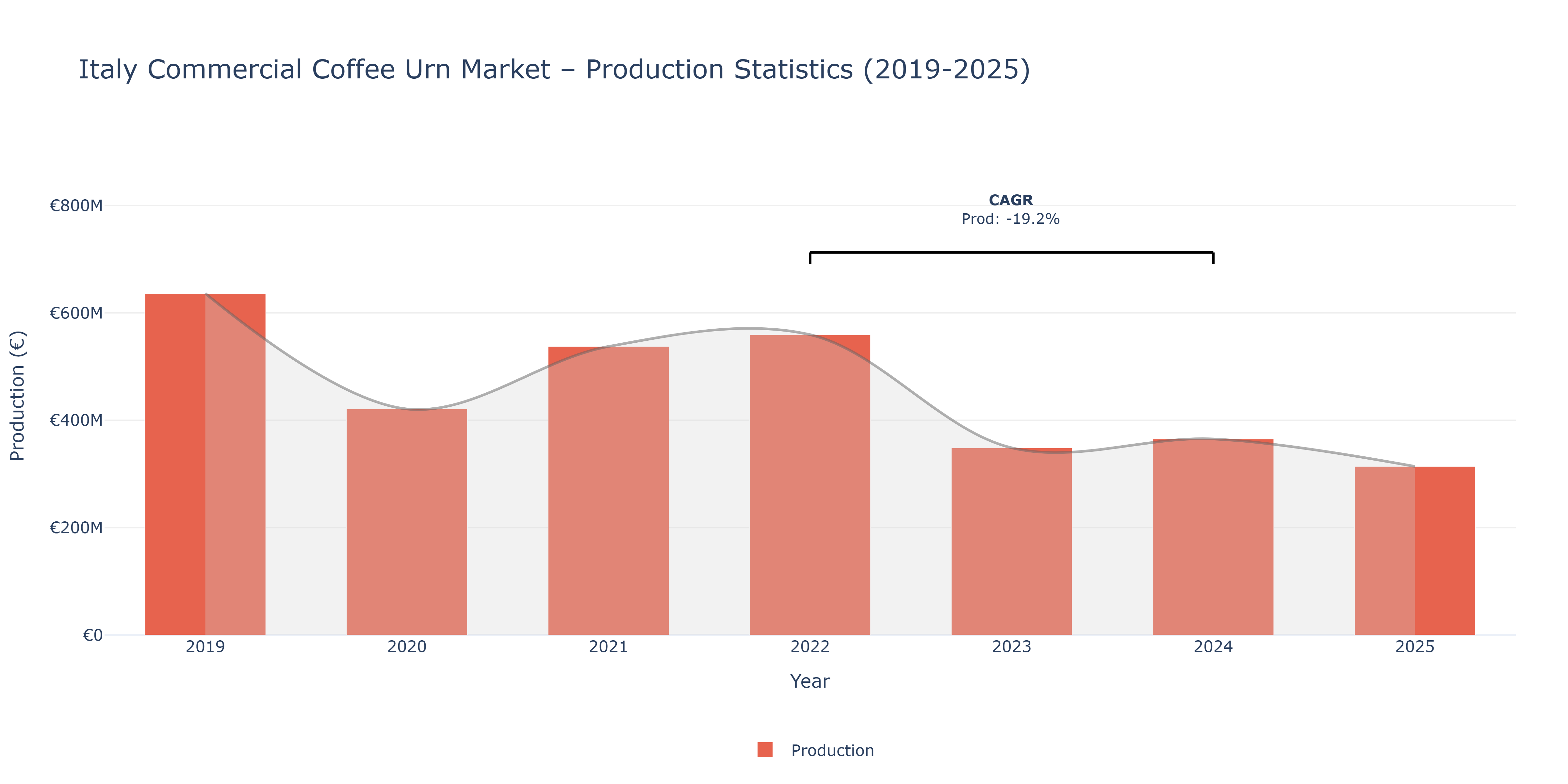 Italy Commercial Coffee Urn  - Market Production Statistics (2019-2025)