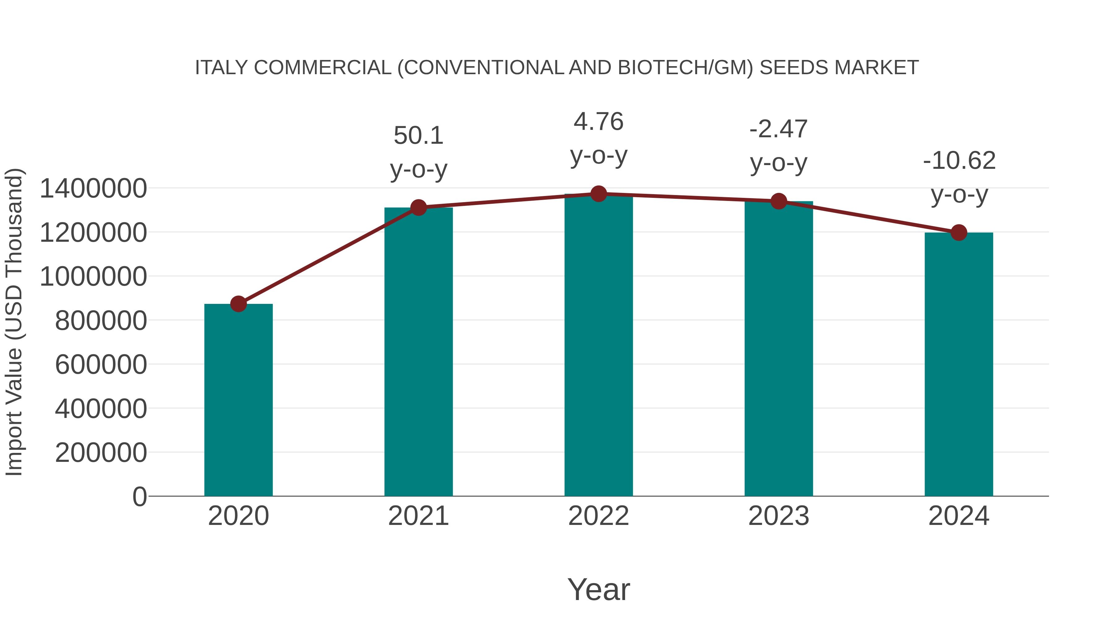 Italy Commercial (Conventional and Biotech/gm) Seeds Market: Import Trend Analysis
