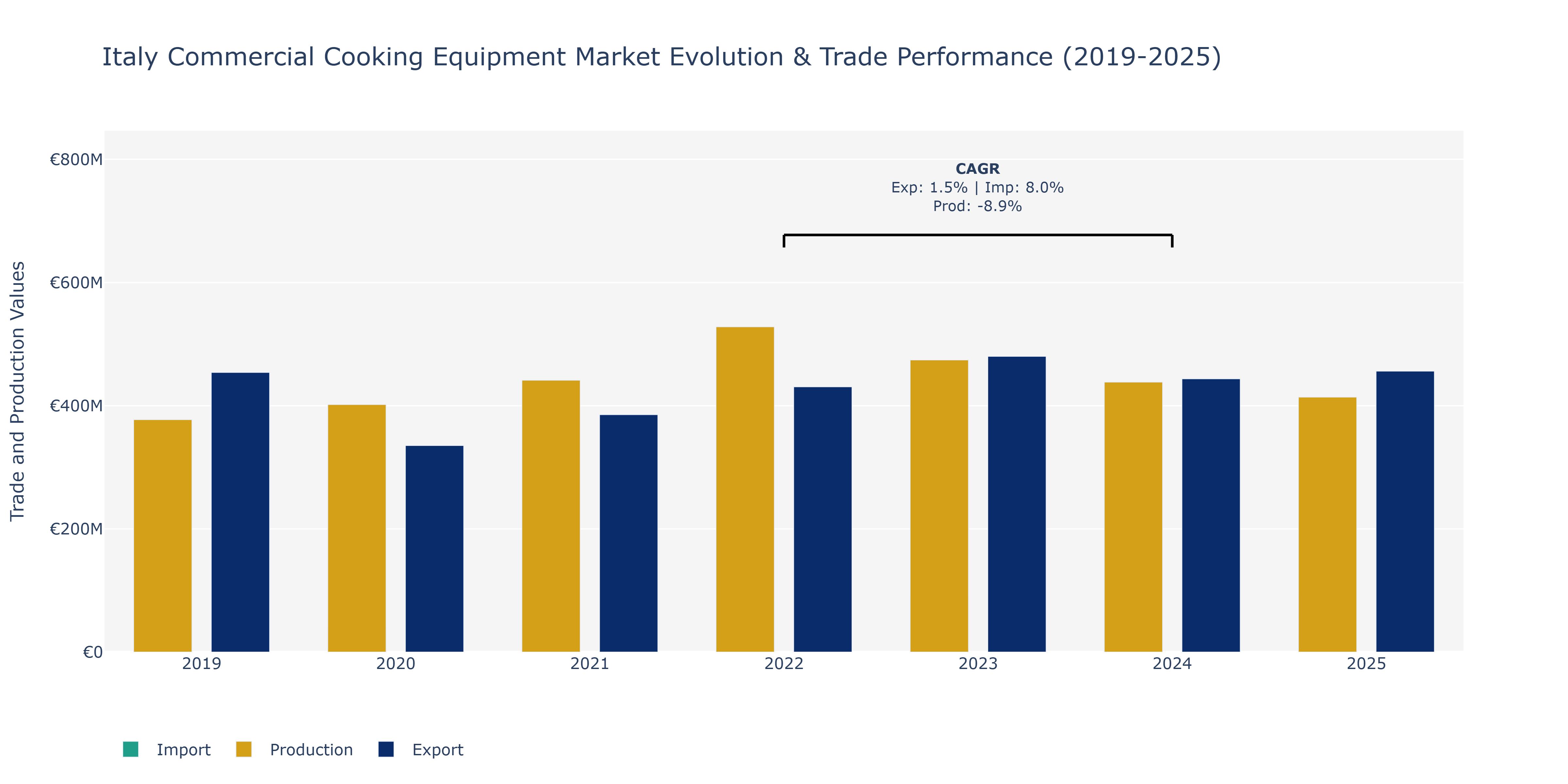 Italy Commercial Cooking Equipment Market: Production & Trade Performance (2019-2025)
