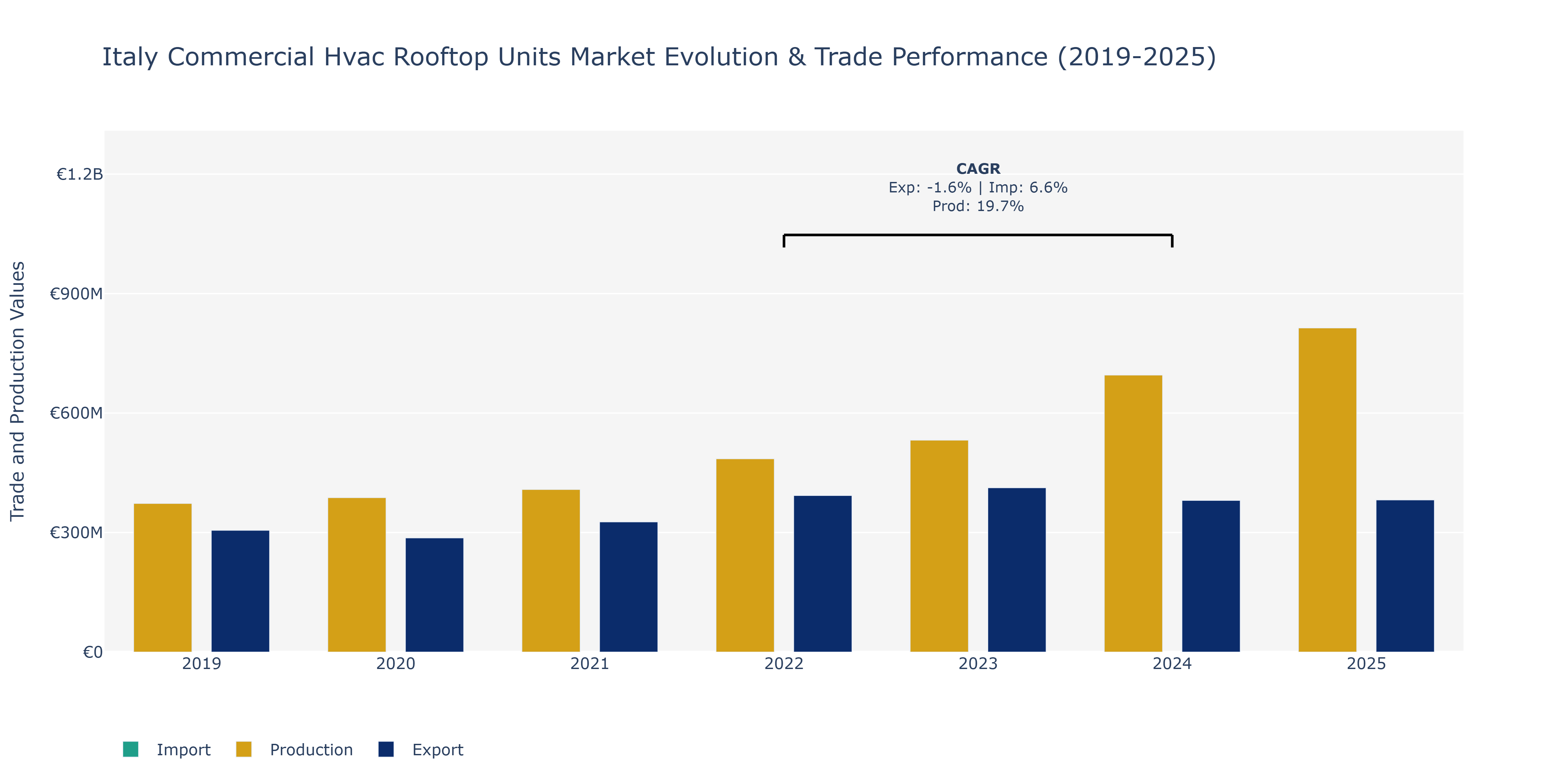Italy Commercial Hvac Rooftop Units Market: Production & Trade Performance (2019-2025)