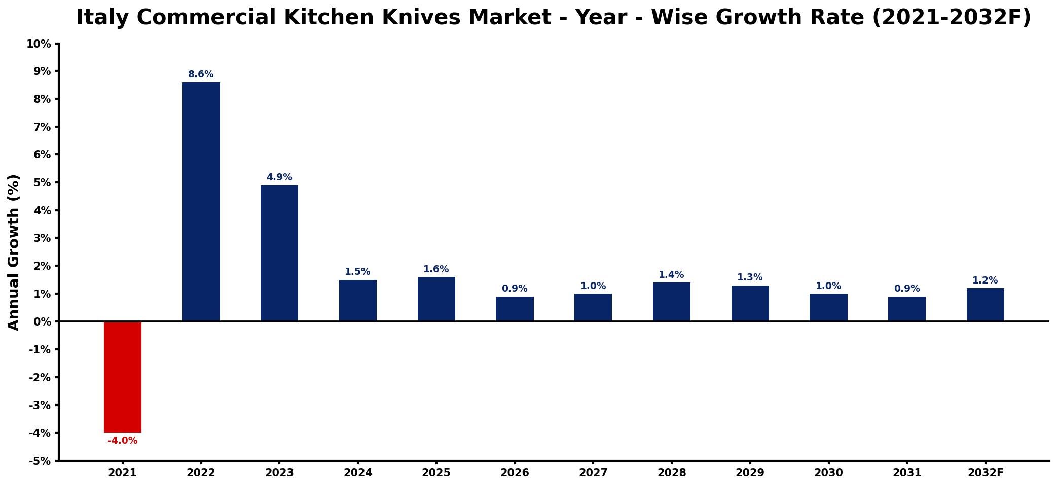Italy Commercial Kitchen Knives Market Year-wise Growth Rate and Key Drivers