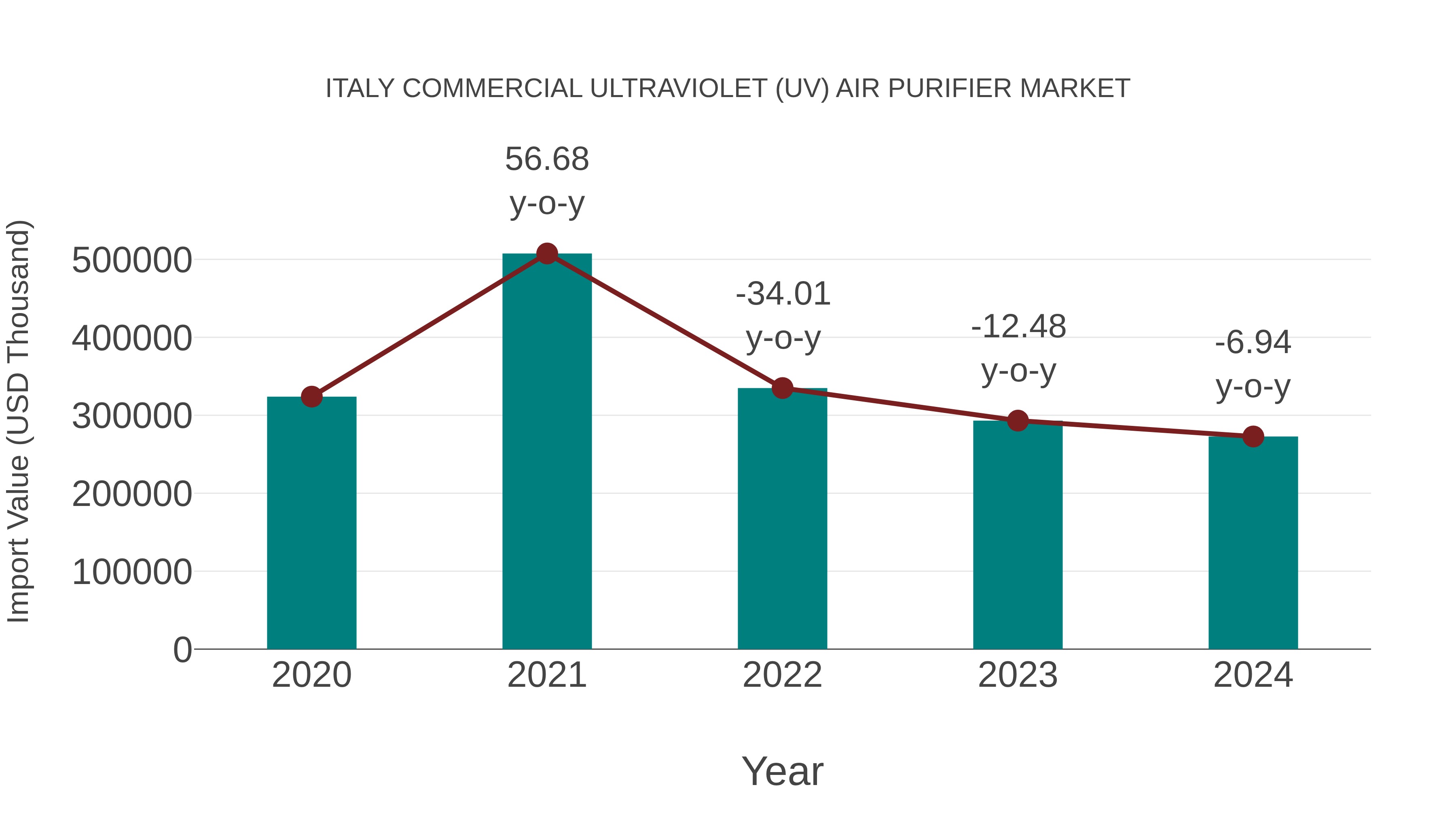  Italy Commercial Ultraviolet (Uv) Air Purifier Market: Import Trend Analysis