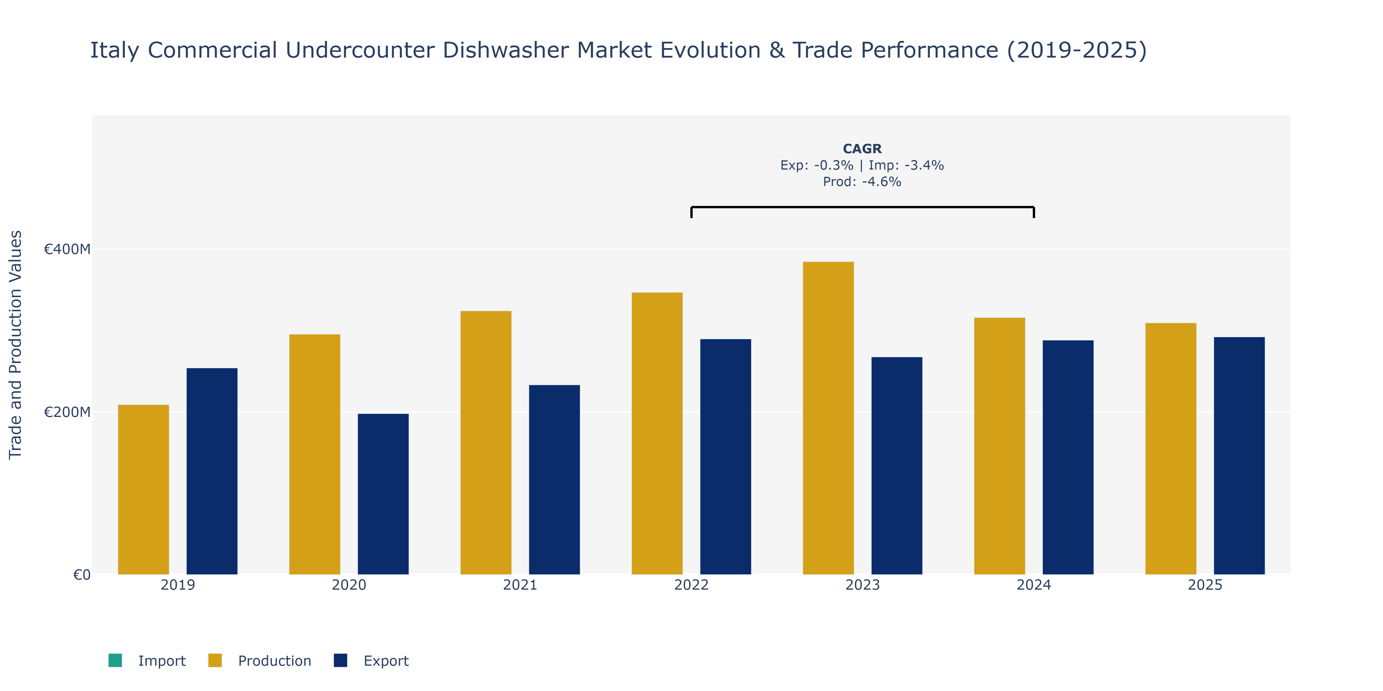 Italy Commercial Undercounter Dishwasher Market: Production & Trade Performance (2019-2025)