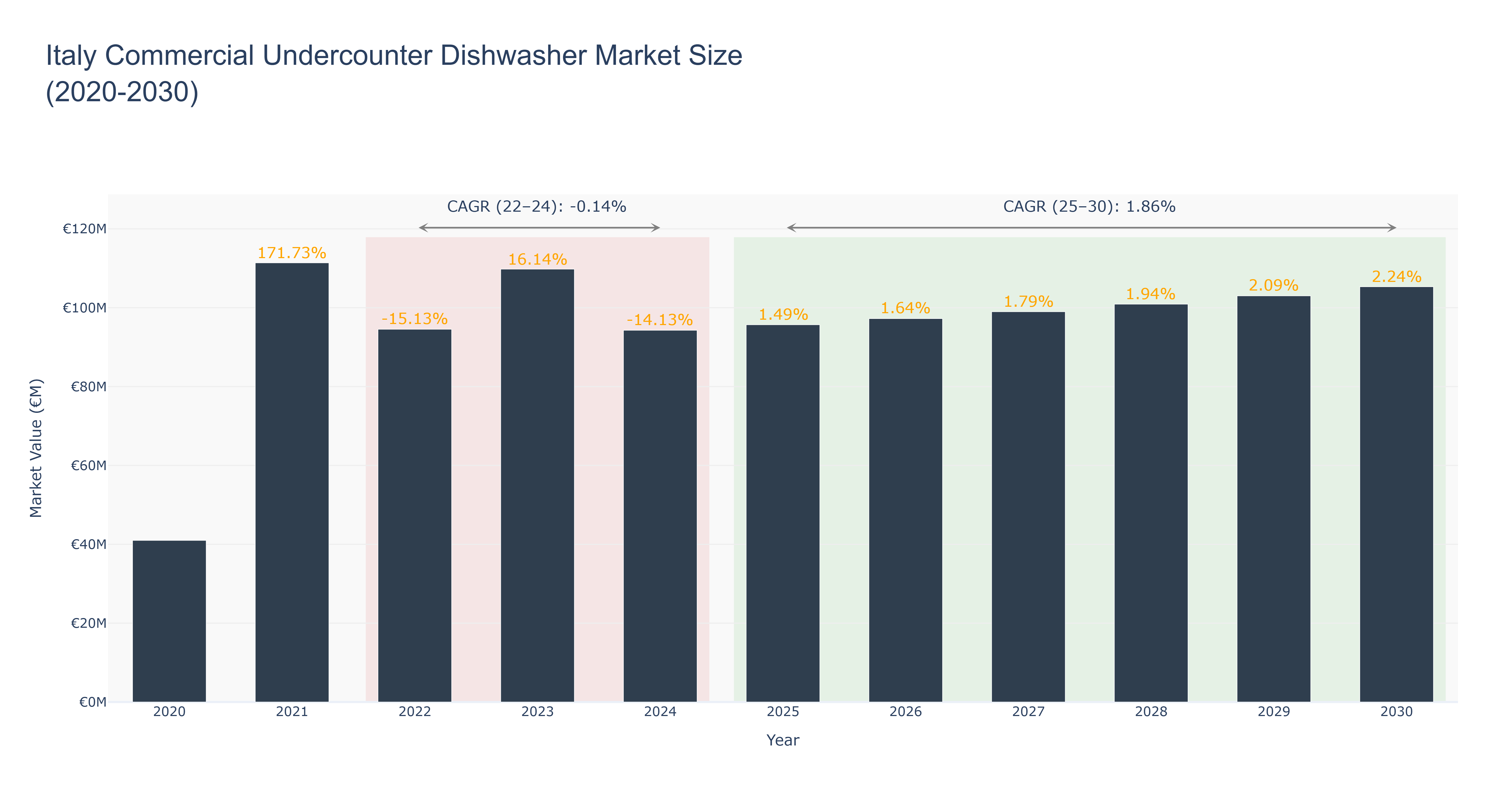 Italy Commercial Undercounter Dishwasher Market Size (2020-2030)