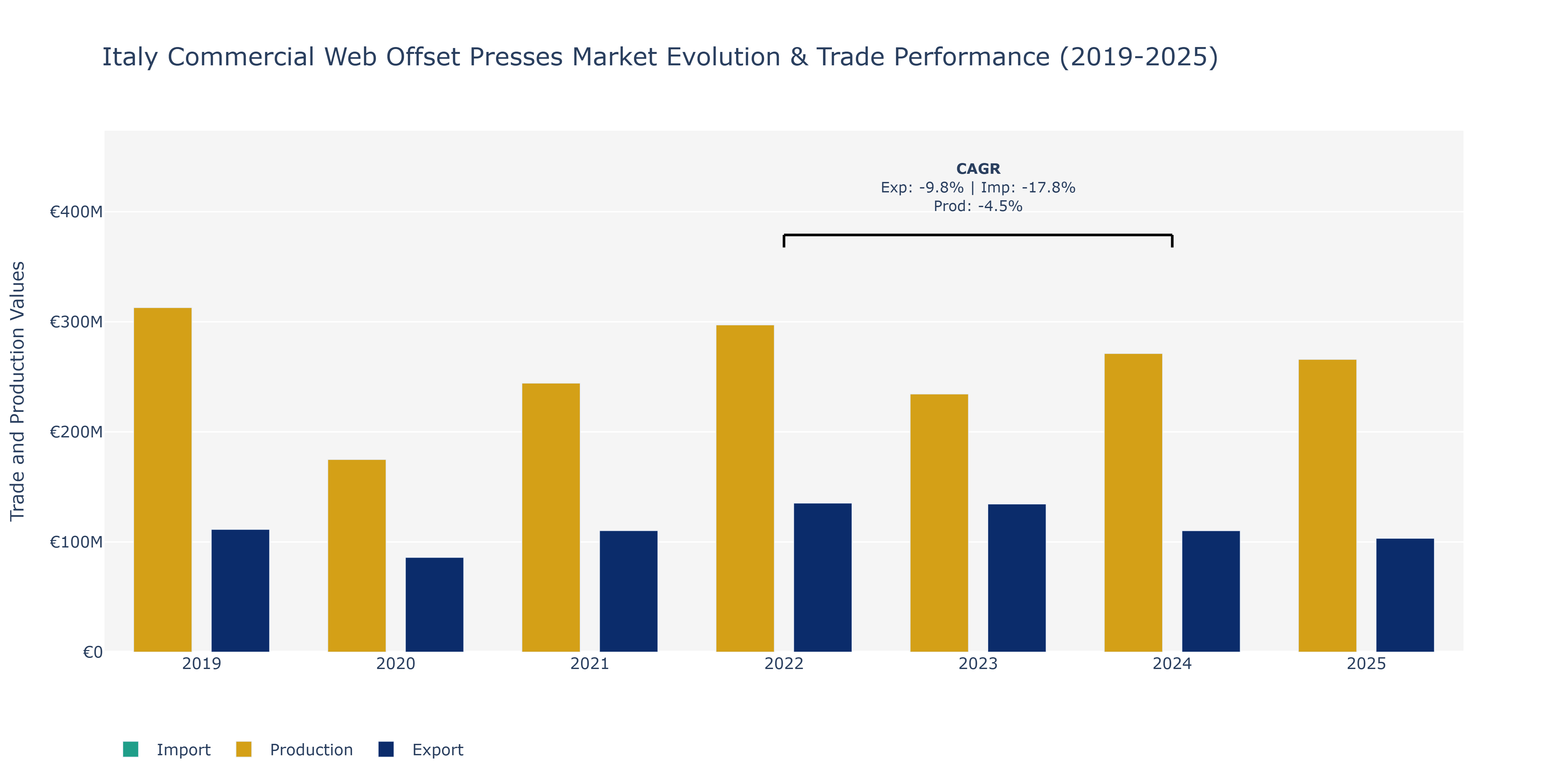 Italy Commercial Web Offset Presses Market: Production & Trade Performance (2019-2025)