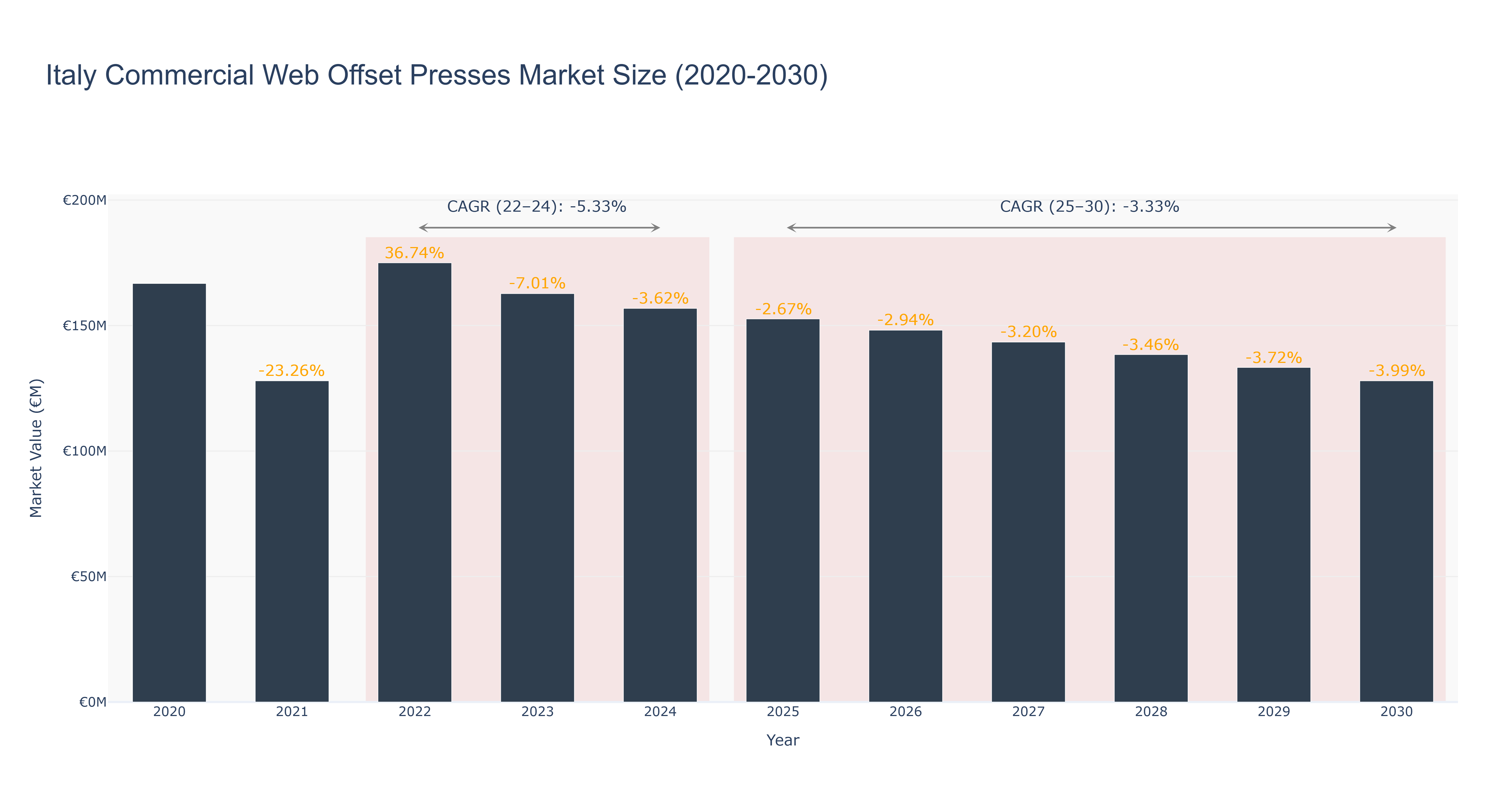 Italy Commercial Web Offset Presses Market Size (2020-2030)