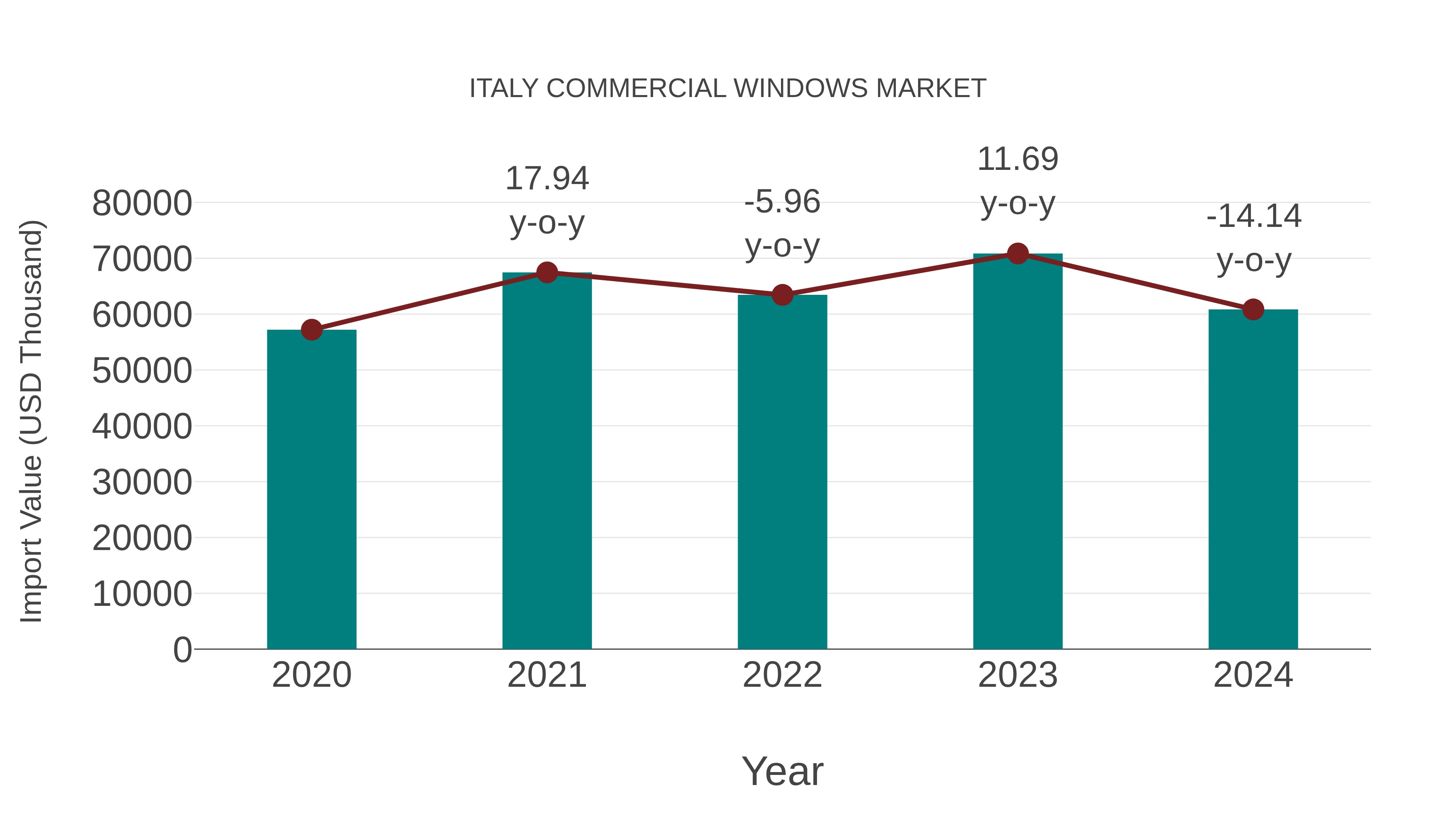  Italy Commercial Windows Market: Import Trend Analysis