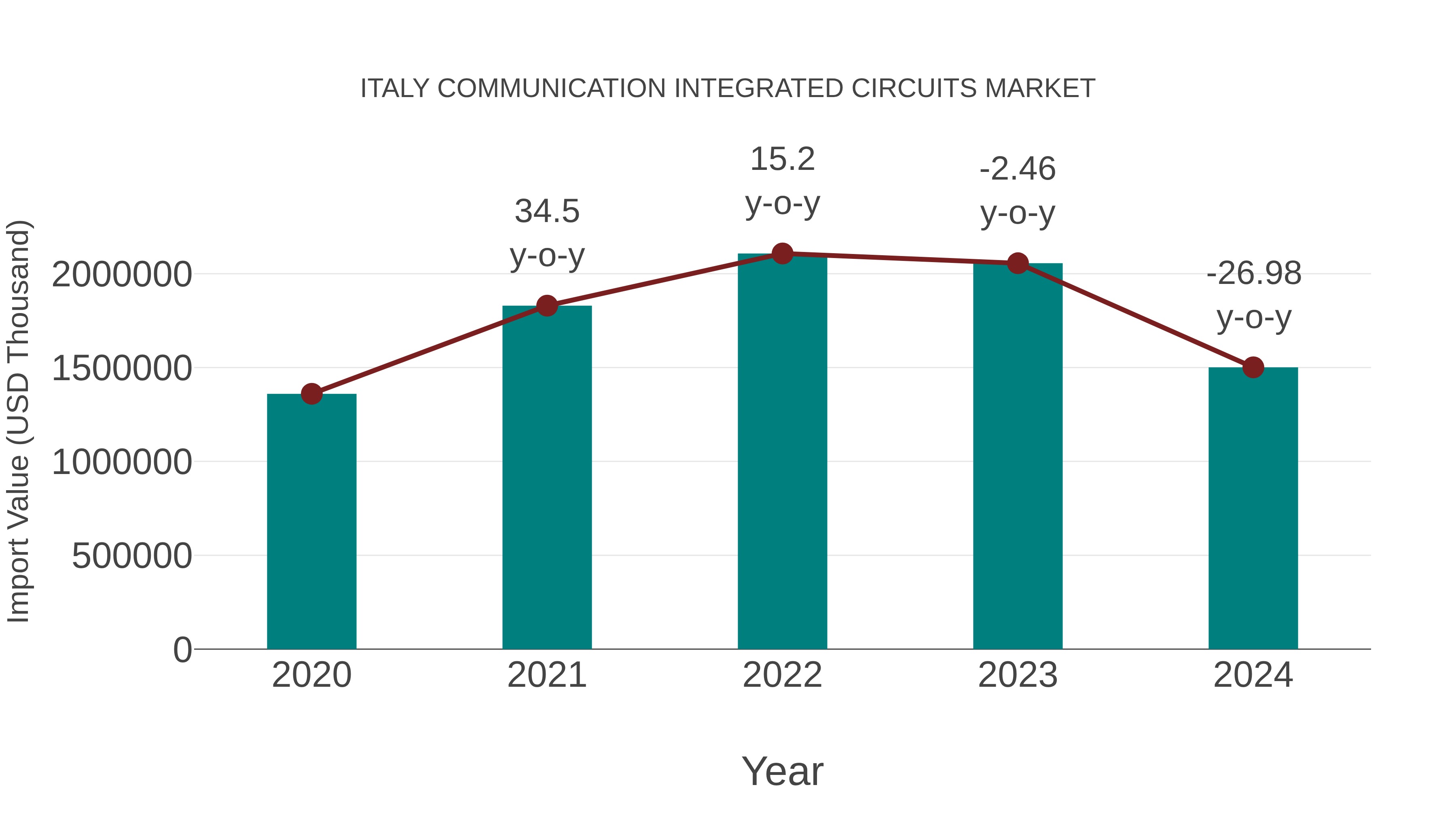 Italy Communication Integrated Circuits Market: Import Trend Analysis