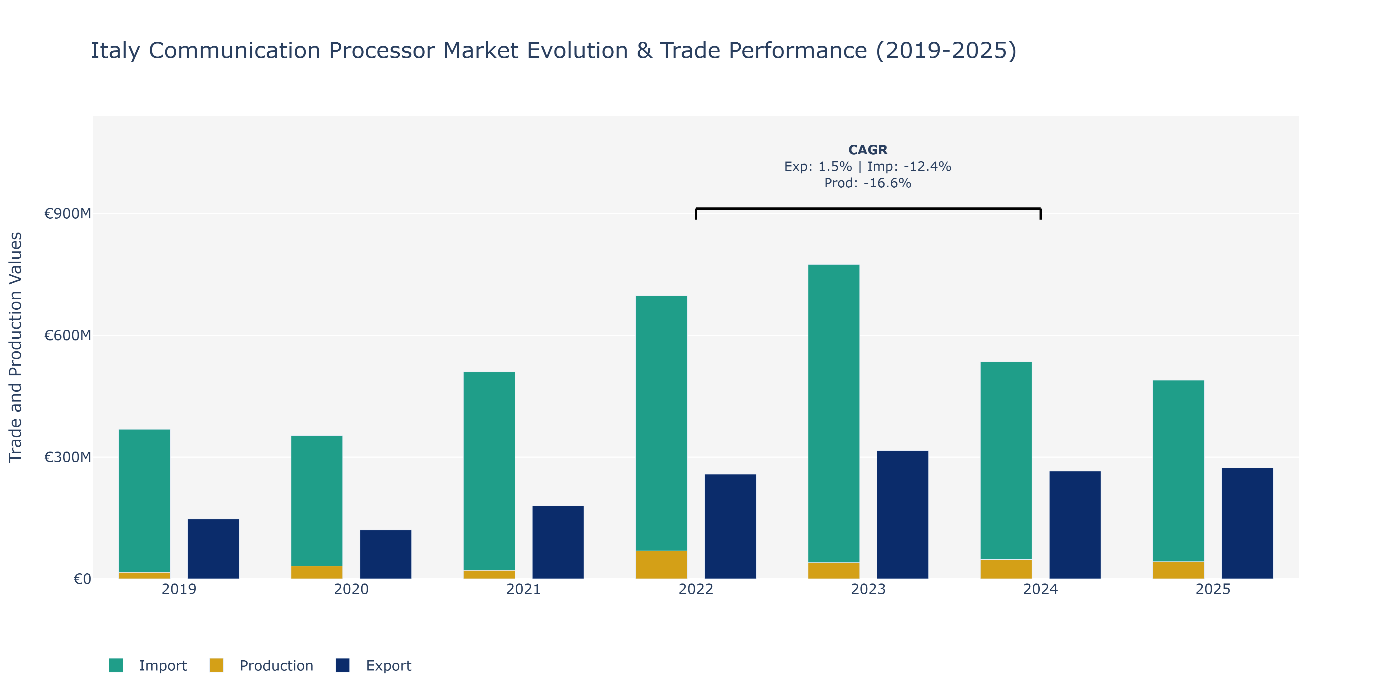 Italy Communication Processor Market: Production & Trade Performance (2019-2025)