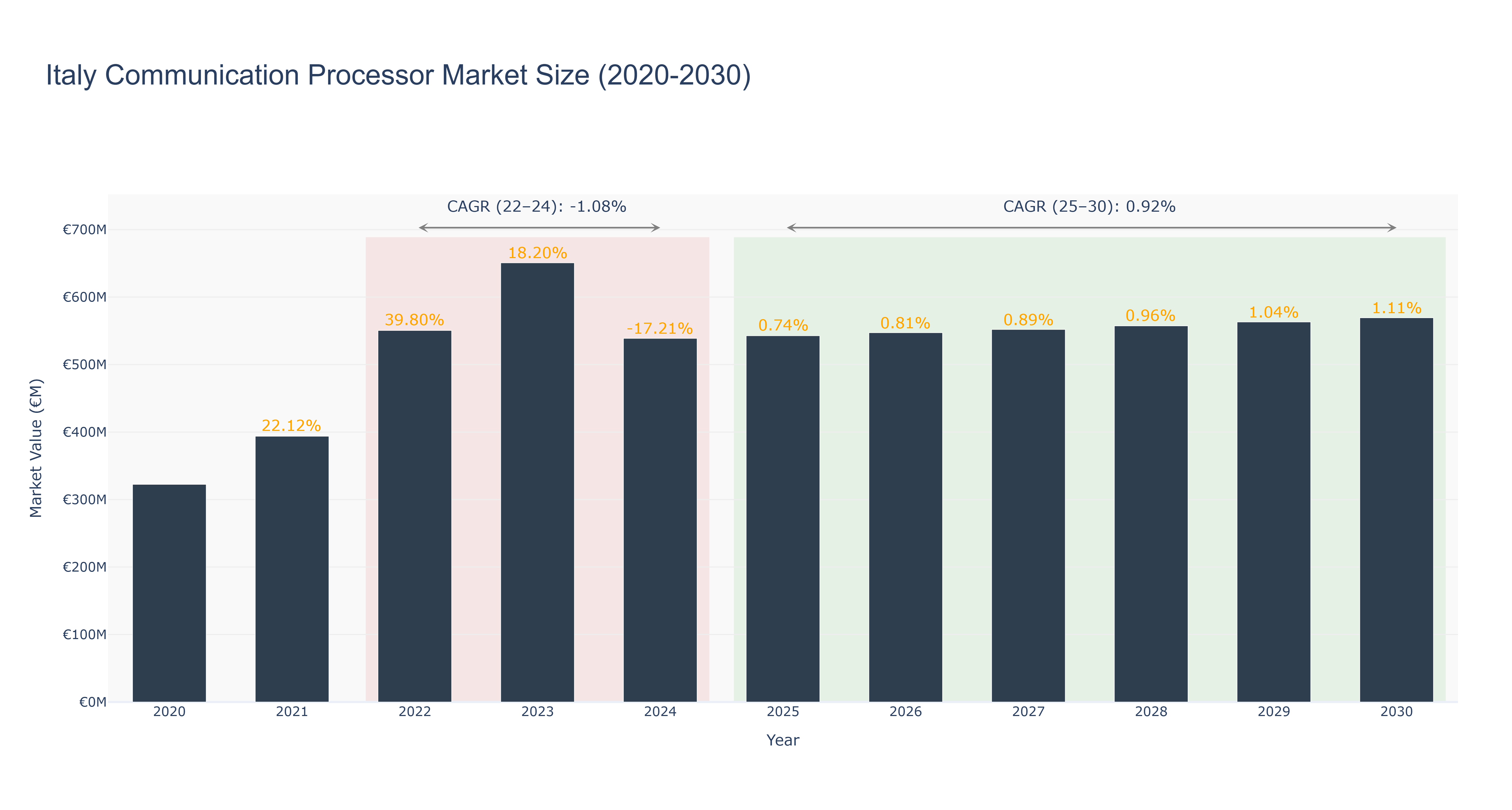 Italy Communication Processor Market Size (2020-2030)