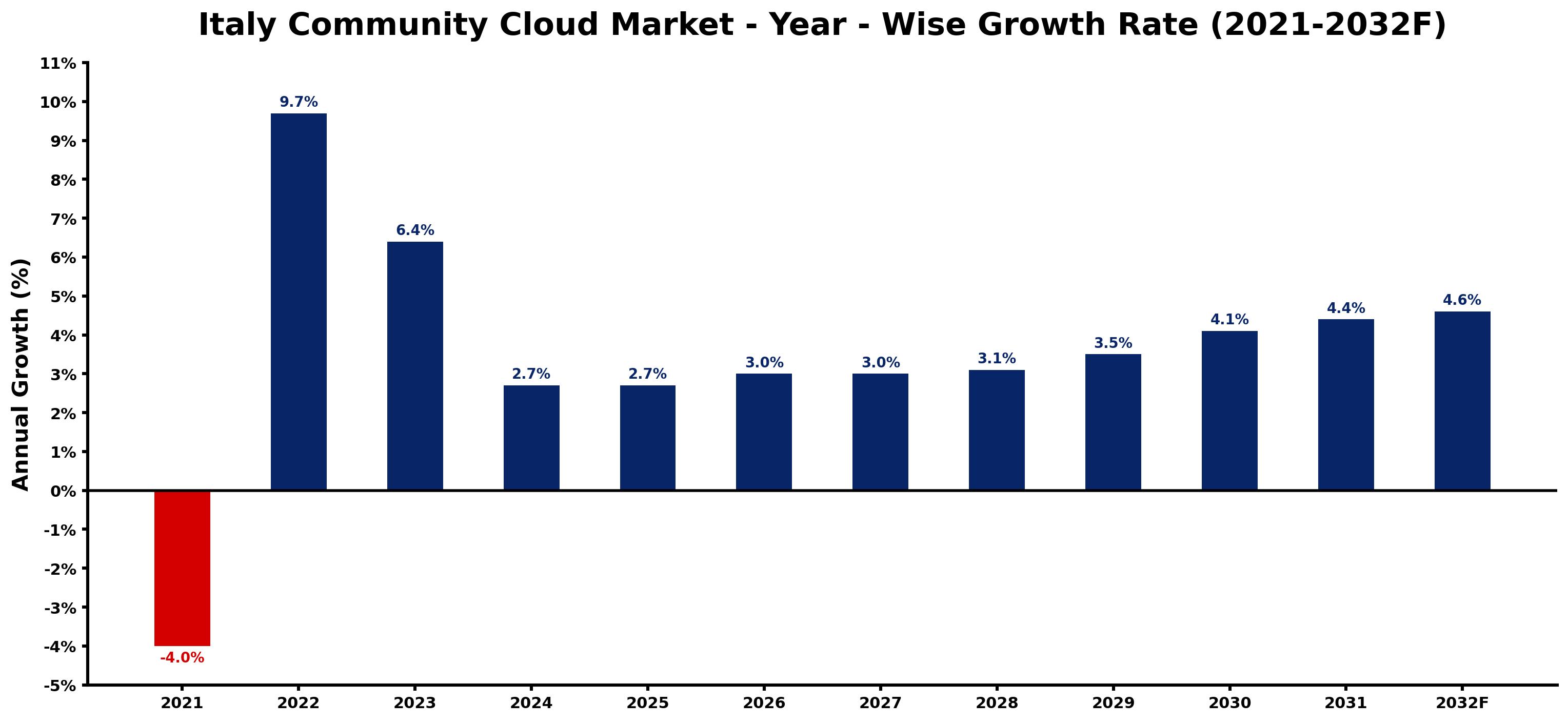 Italy Community Cloud Market Year-wise Growth Rate and Key Drivers