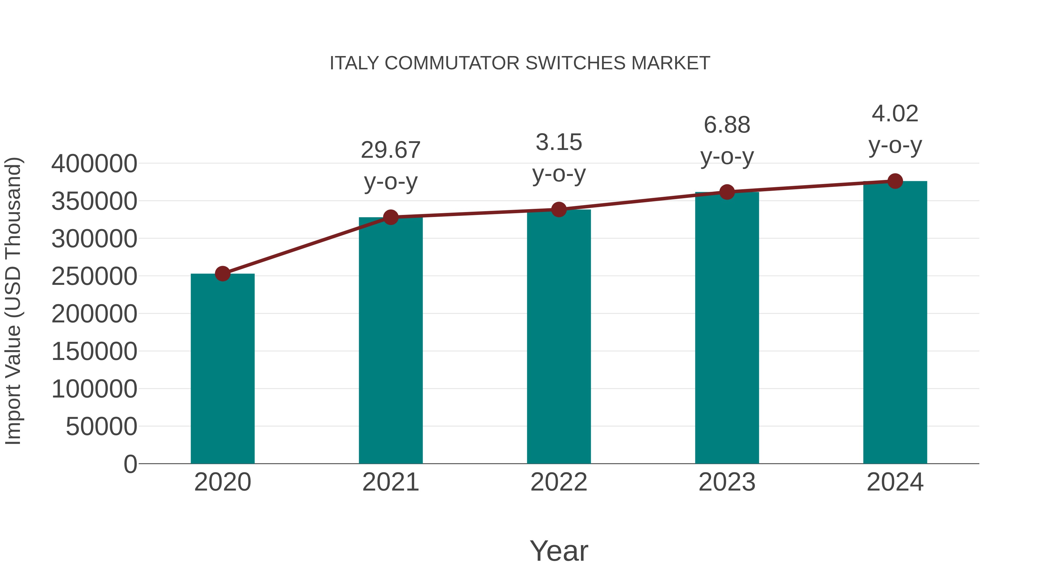 Italy Commutator Switches Market: Import Trend Analysis