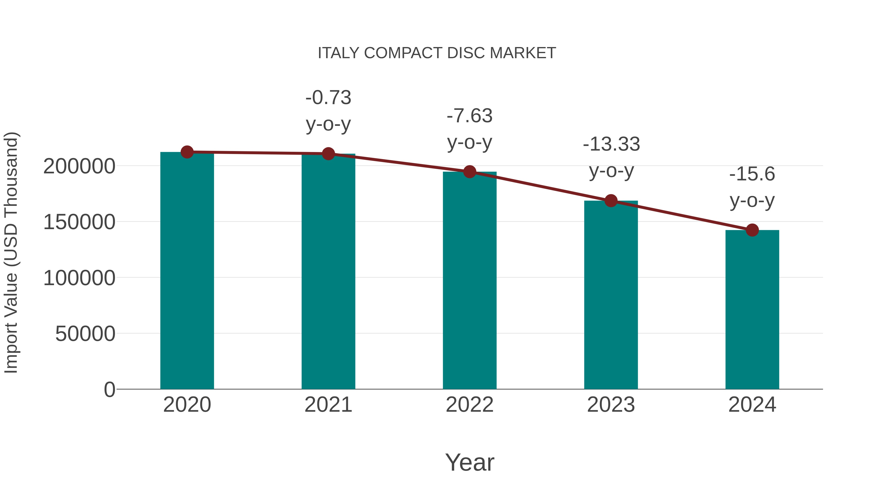 Italy Compact Disc Market: Import Trend Analysis