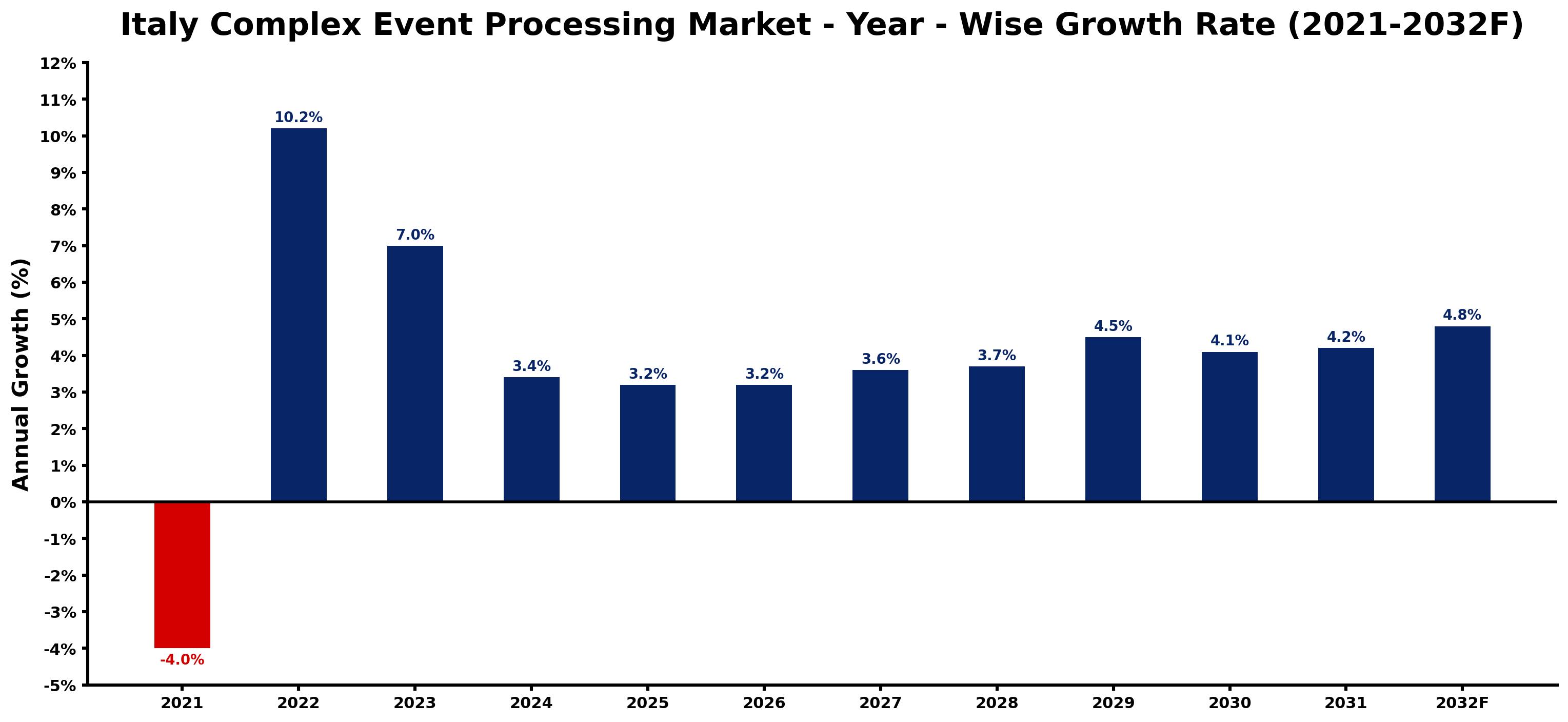 Italy Complex Event Processing Market Year-wise Growth Rate and Key Drivers