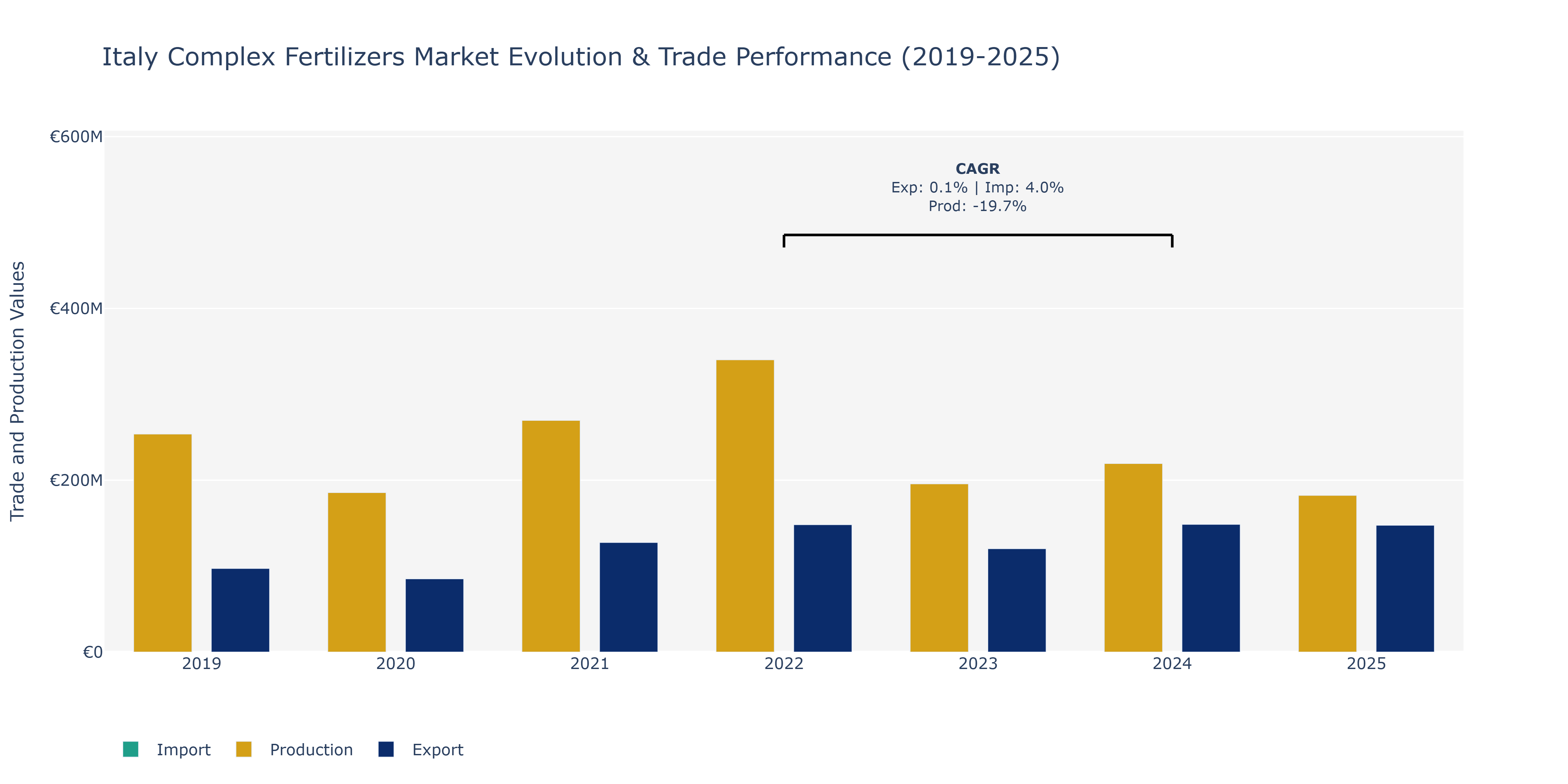 Italy Complex Fertilizers Market: Production & Trade Performance (2019-2025) Size