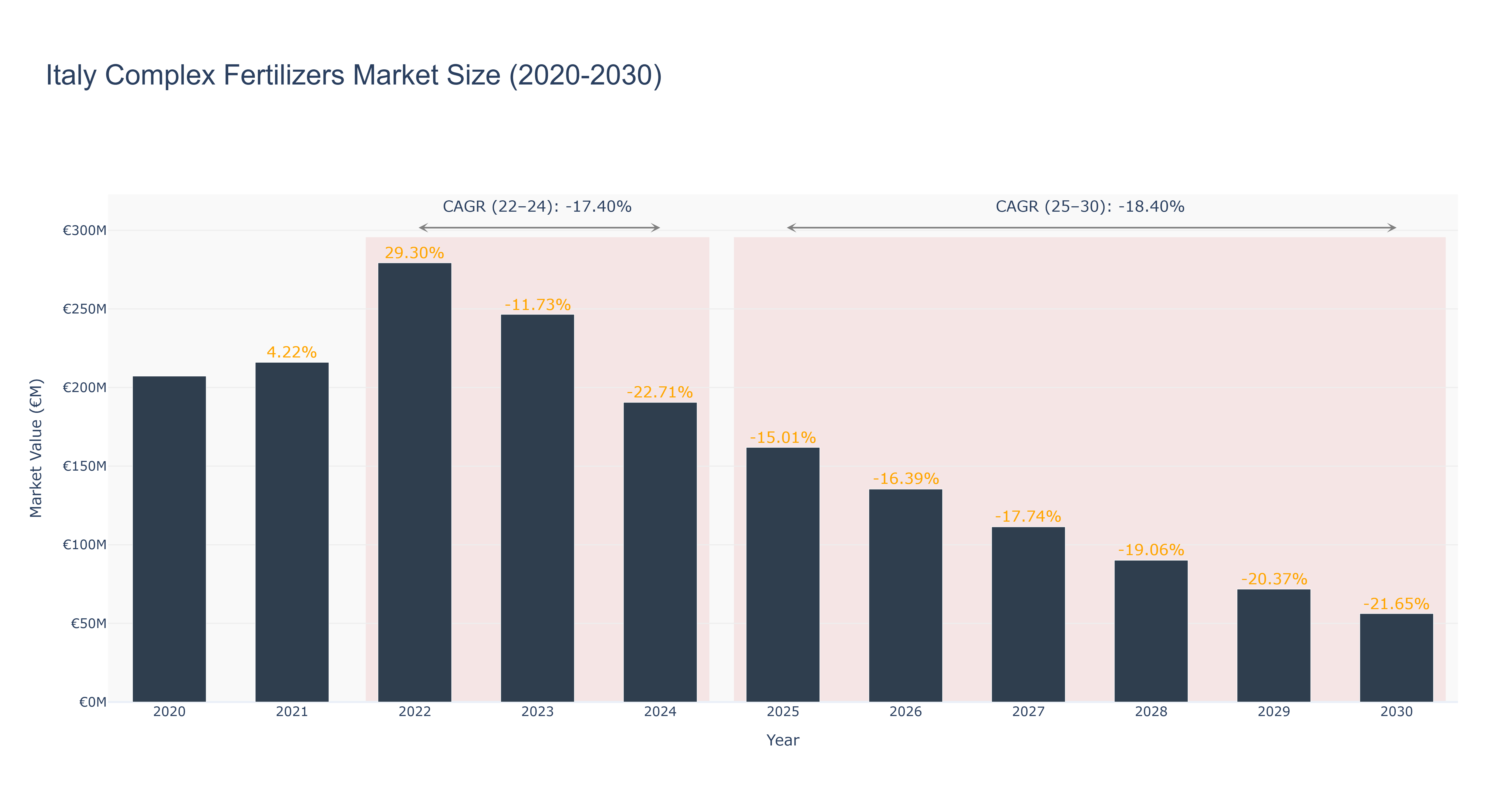 Italy Complex Fertilizers Market Size (2020-2030) Size