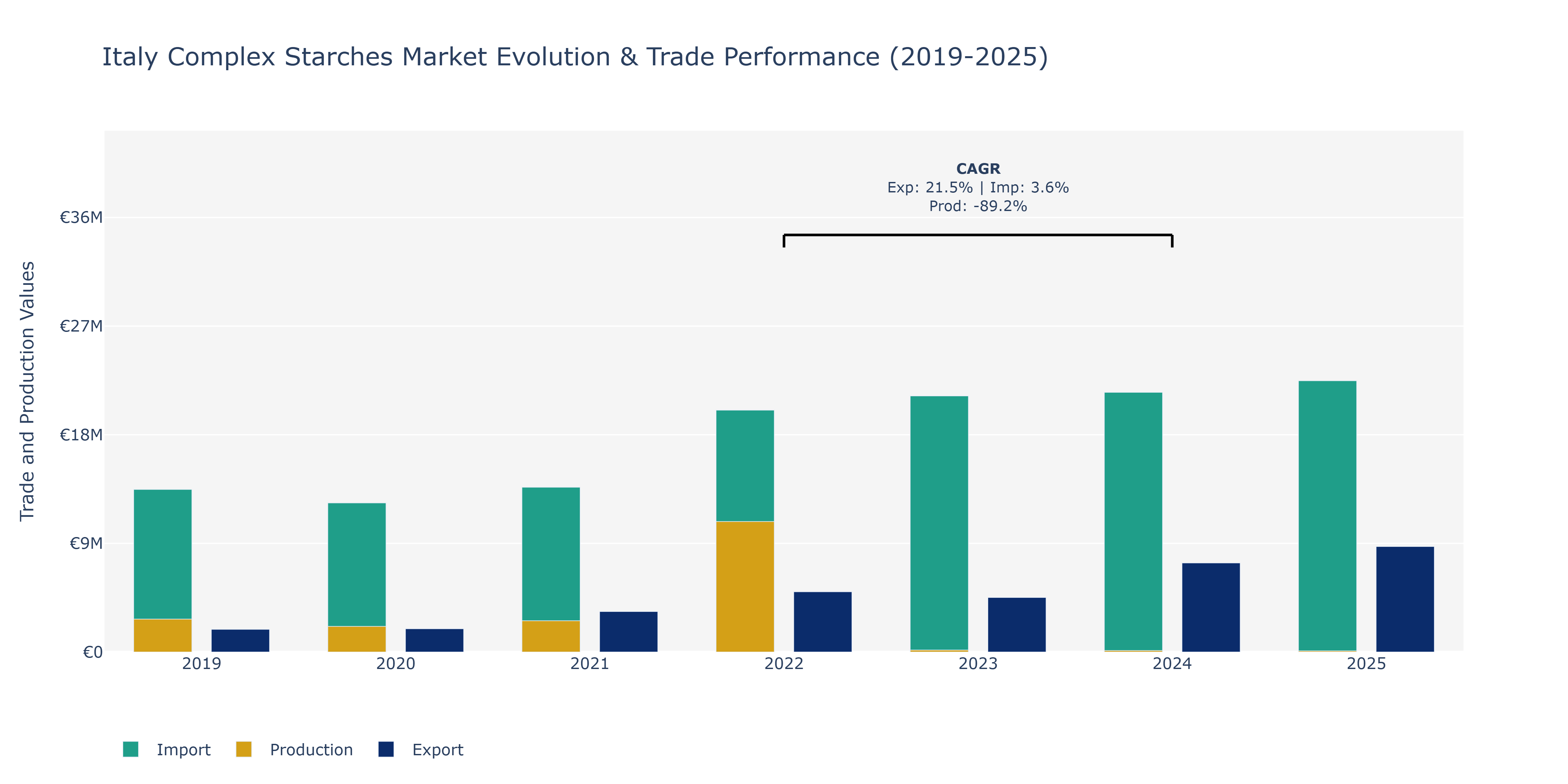 Italy Complex Starches Market: Production & Trade Performance (2019-2025)