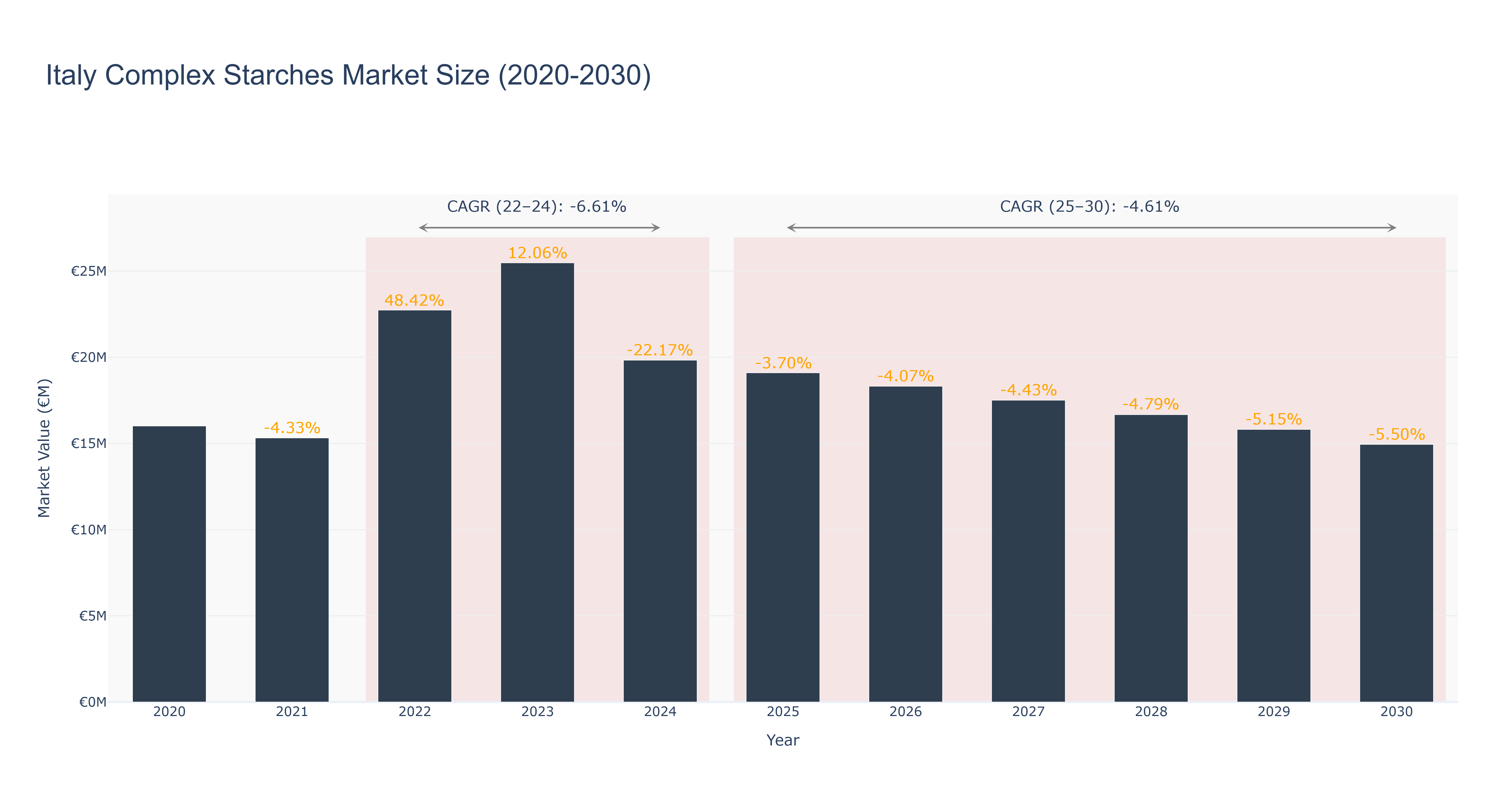 Italy Complex Starches Market Size (2020-2030)