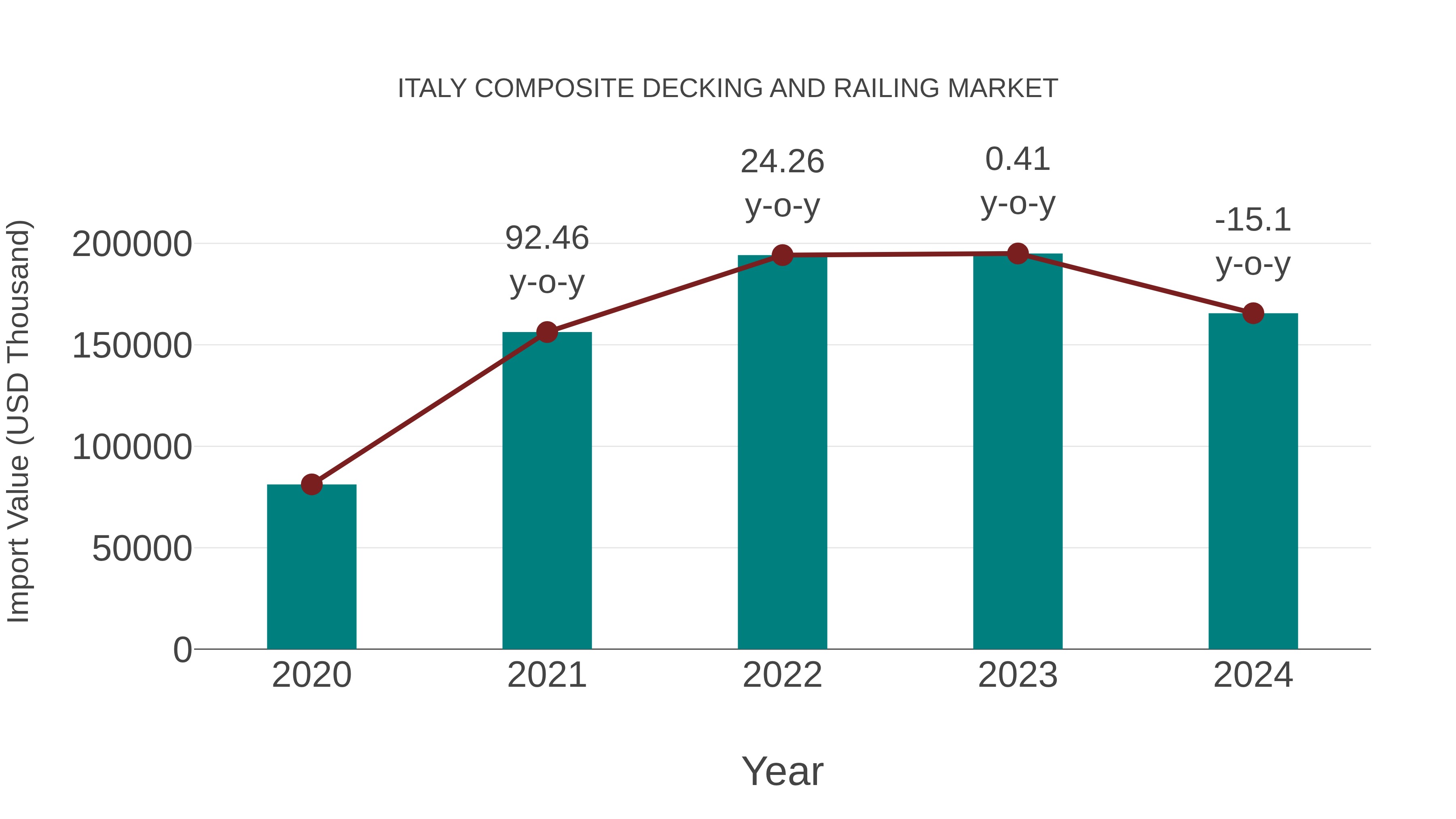 Italy Composite Decking and Railing Market: Import Trend Analysis