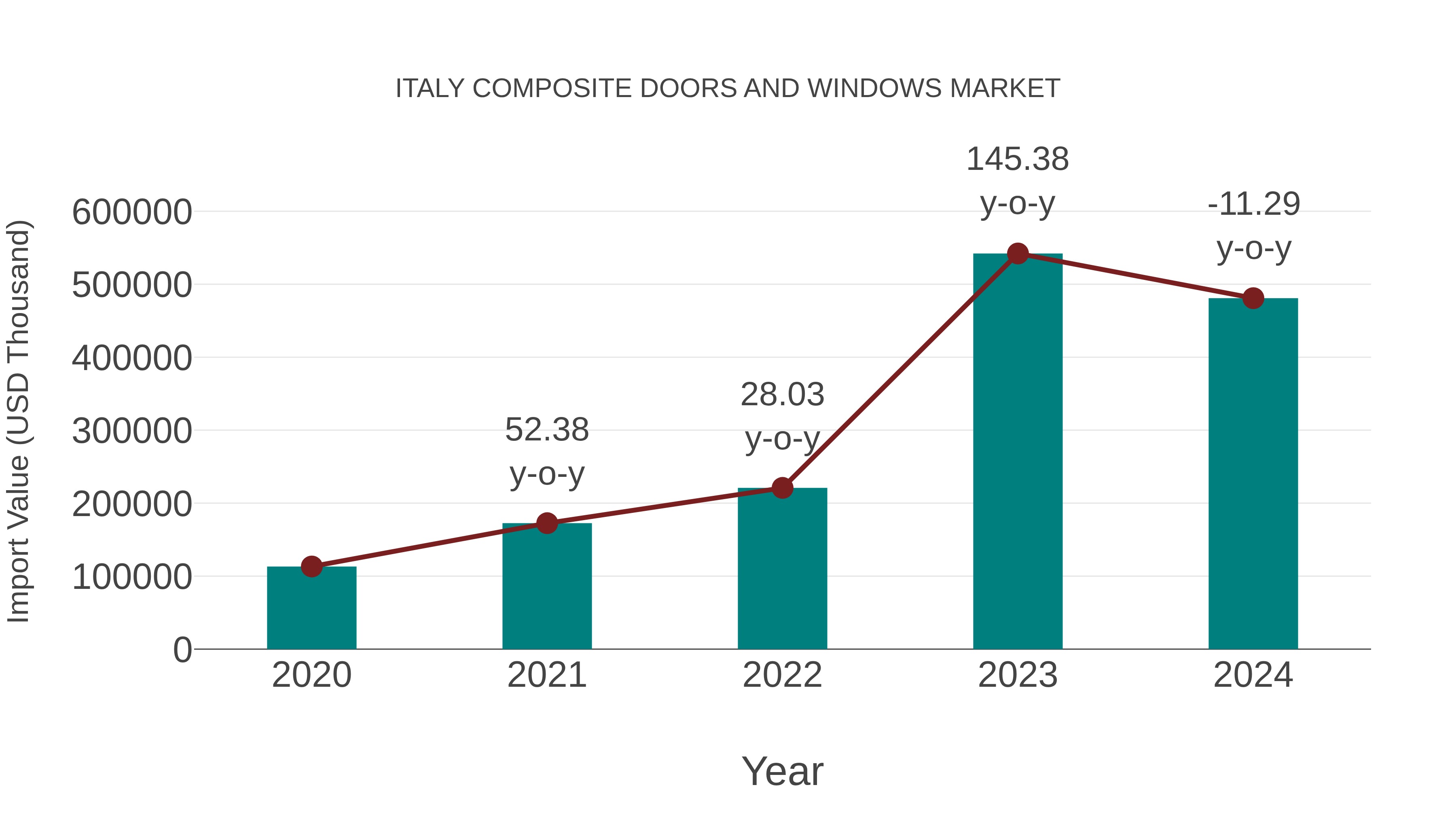  Italy Composite Doors and Windows Market: Import Trend Analysis