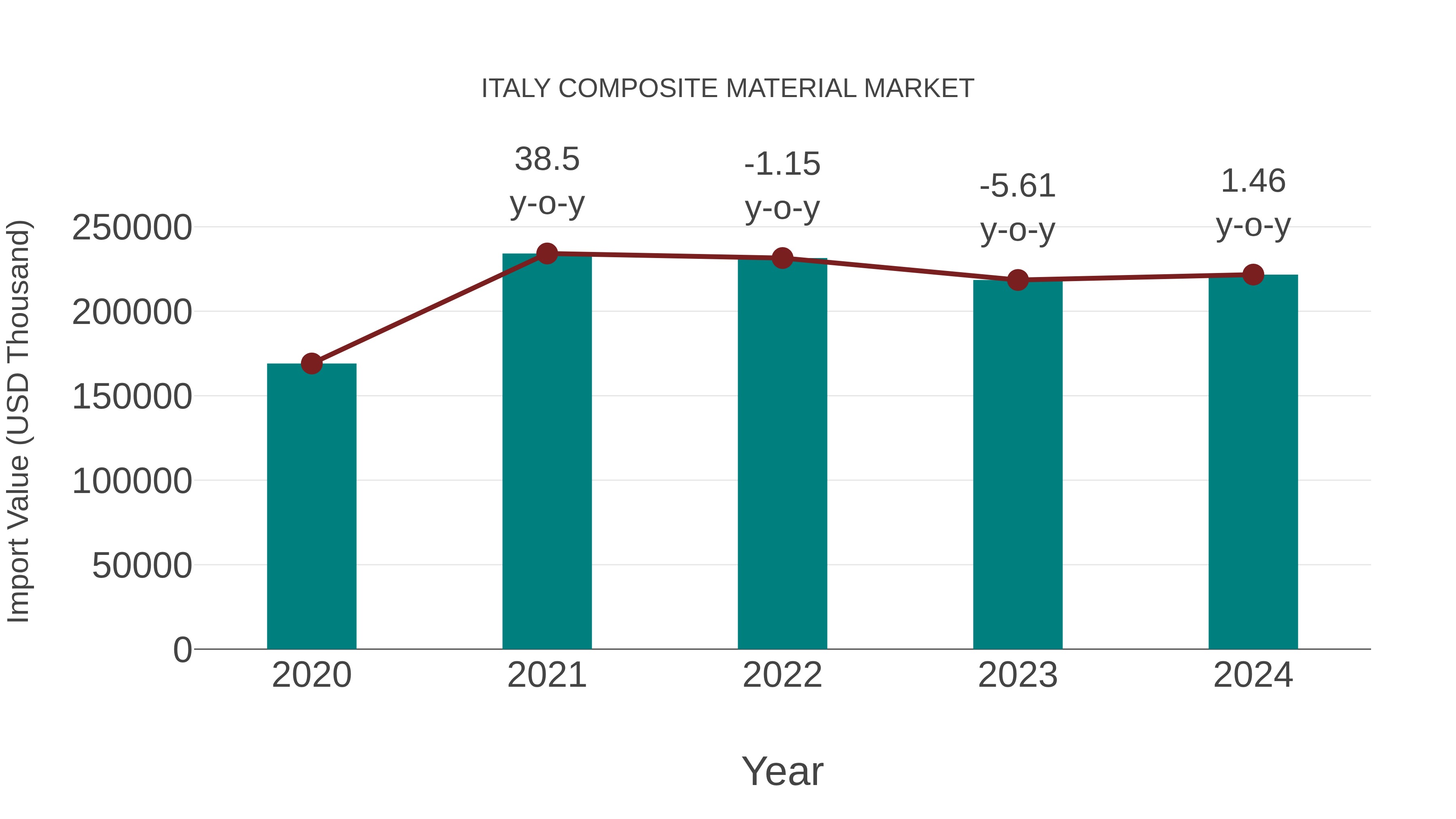  Italy Composite Material Market: Import Trend Analysis