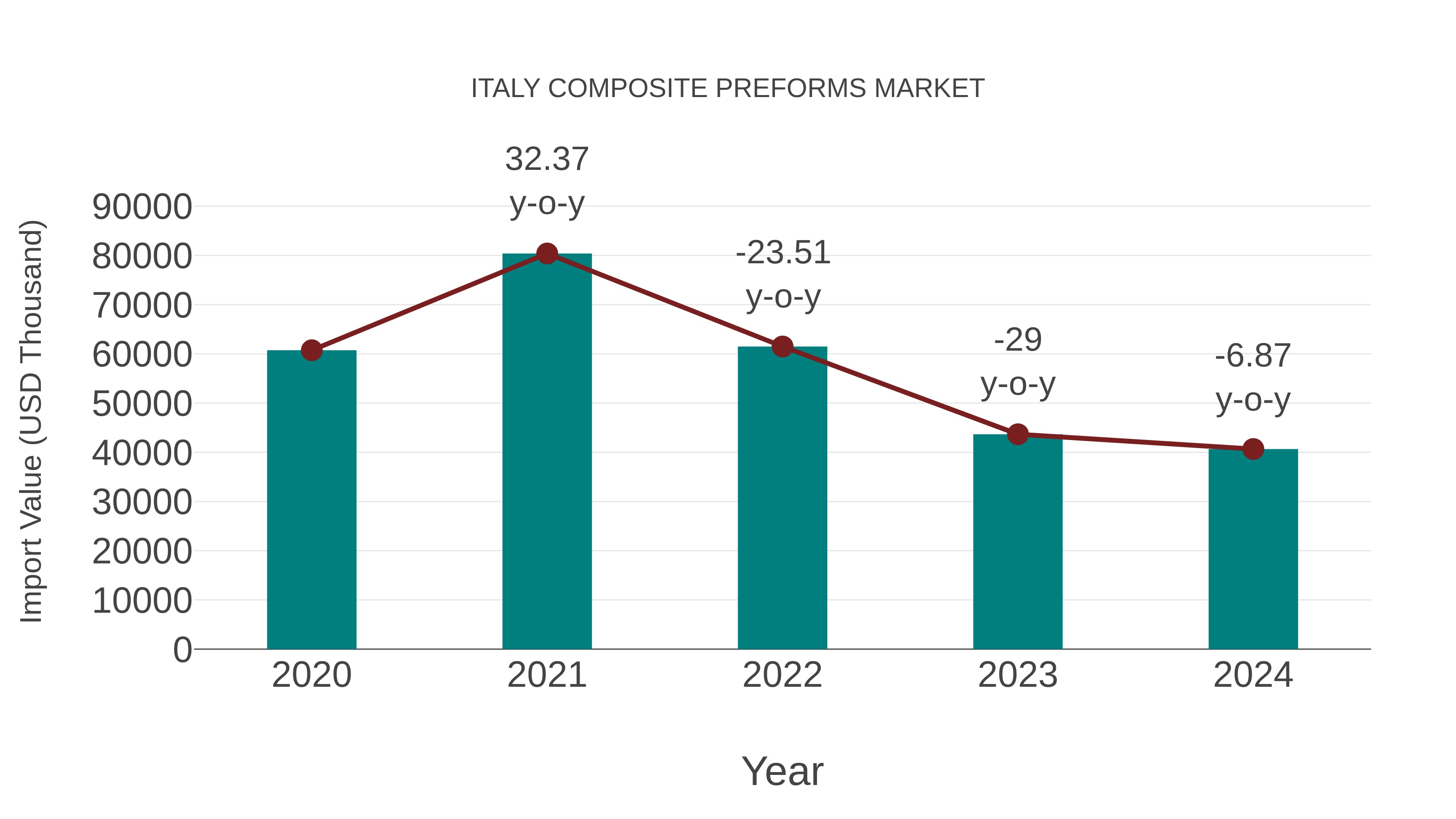  Italy Composite Preforms Market: Import Trend Analysis
