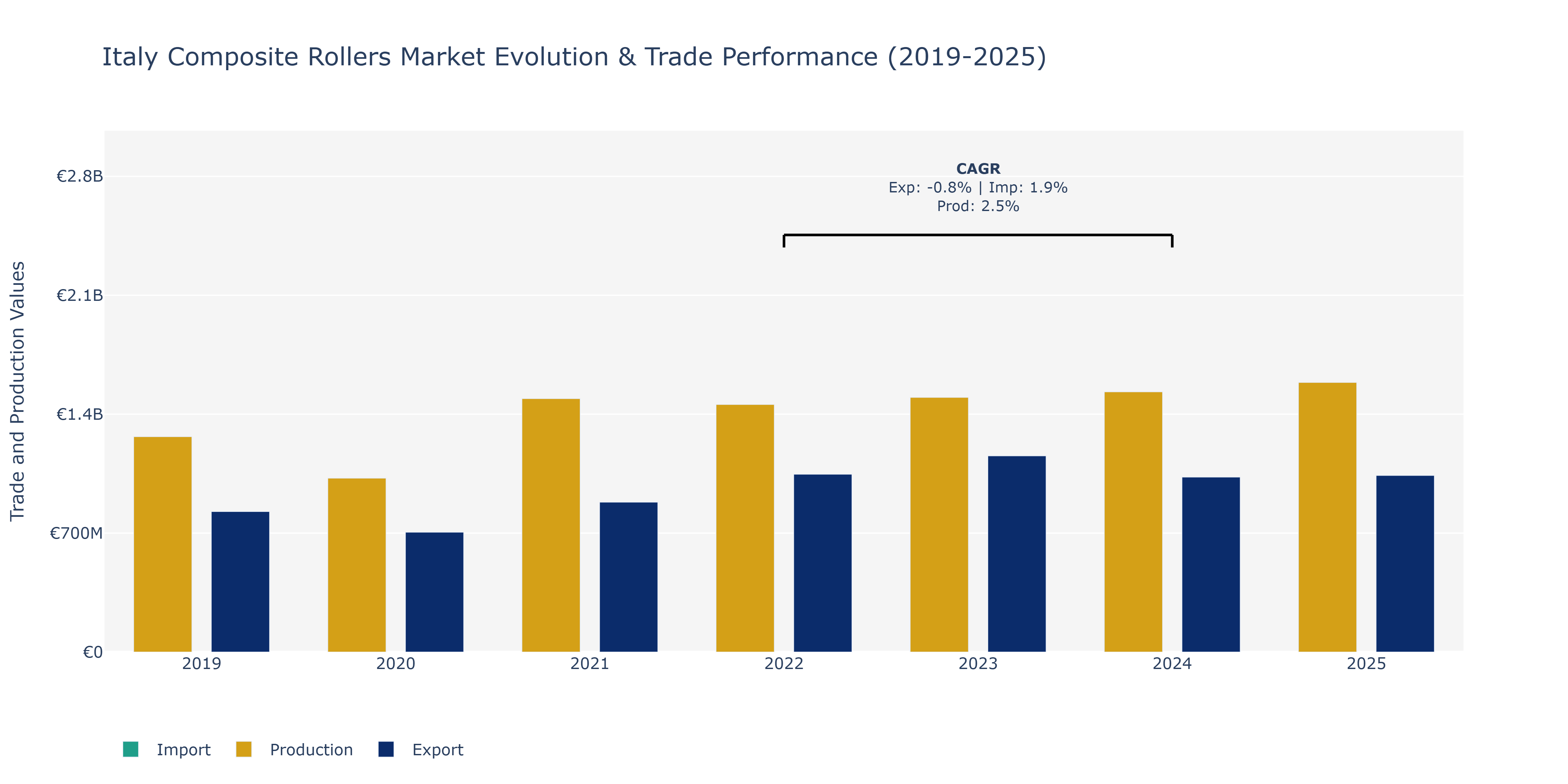 Italy Composite Rollers Market: Production & Trade Performance (2019-2025)