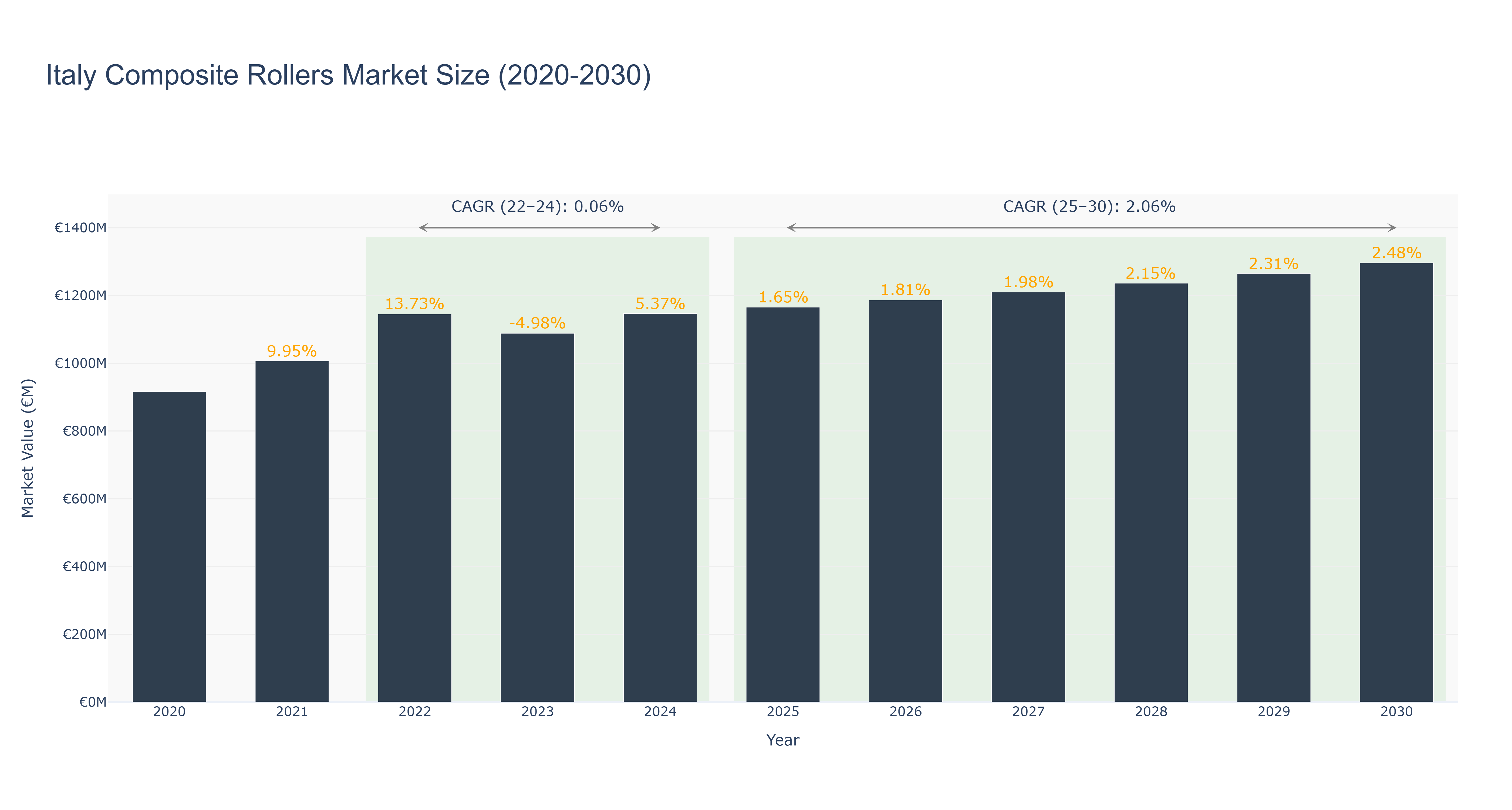 Italy Composite Rollers Market Size (2020-2030)
